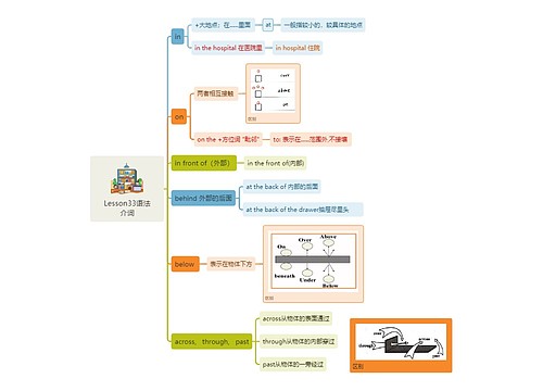 Lesson33语法介词思维导图