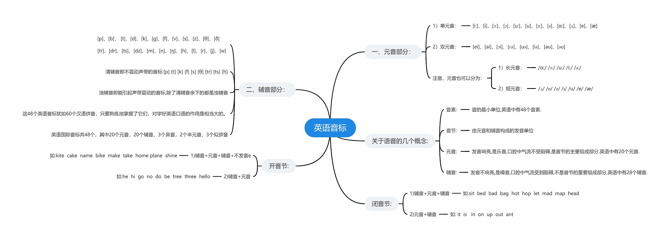 英语音标