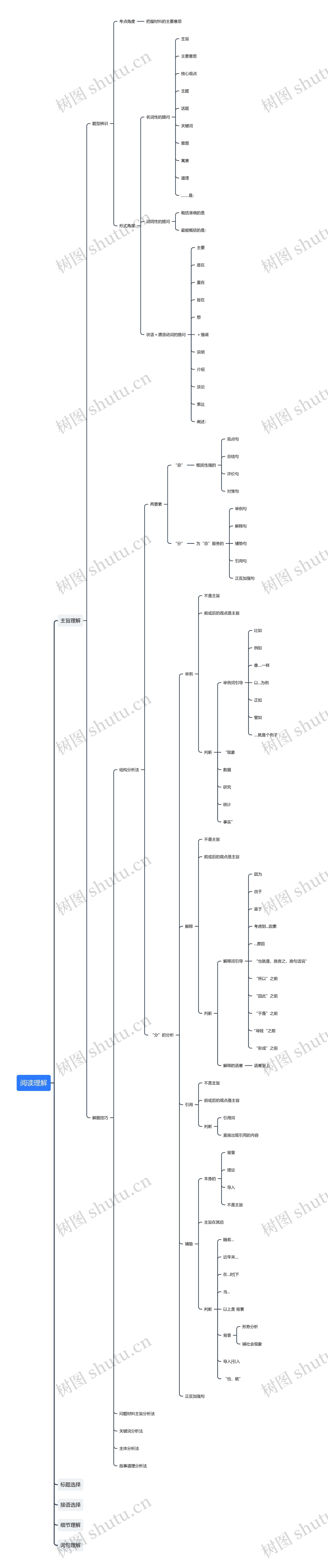 语文阅读理解思维导图