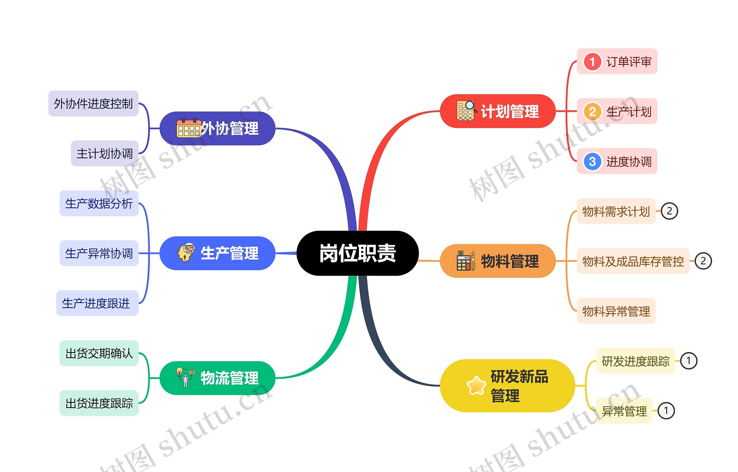 ﻿岗位职责思维导图