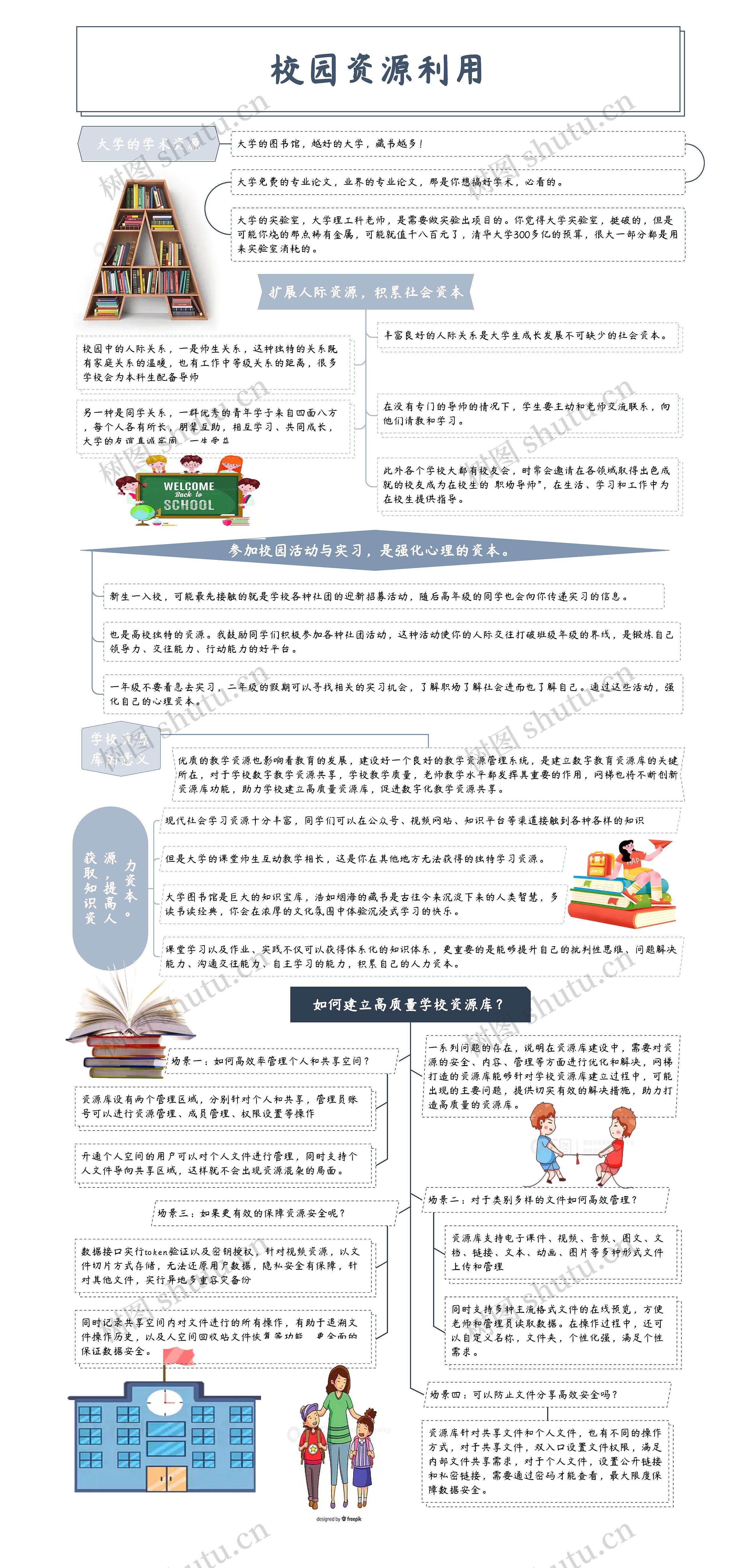 校园资源利用思维导图