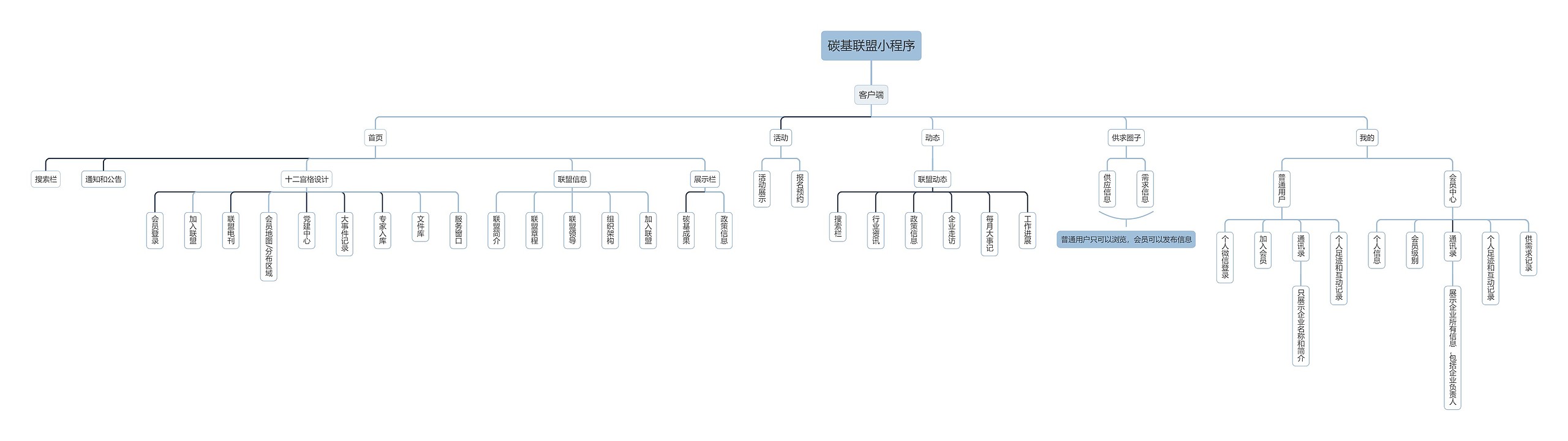 碳基联盟小程序思维导图