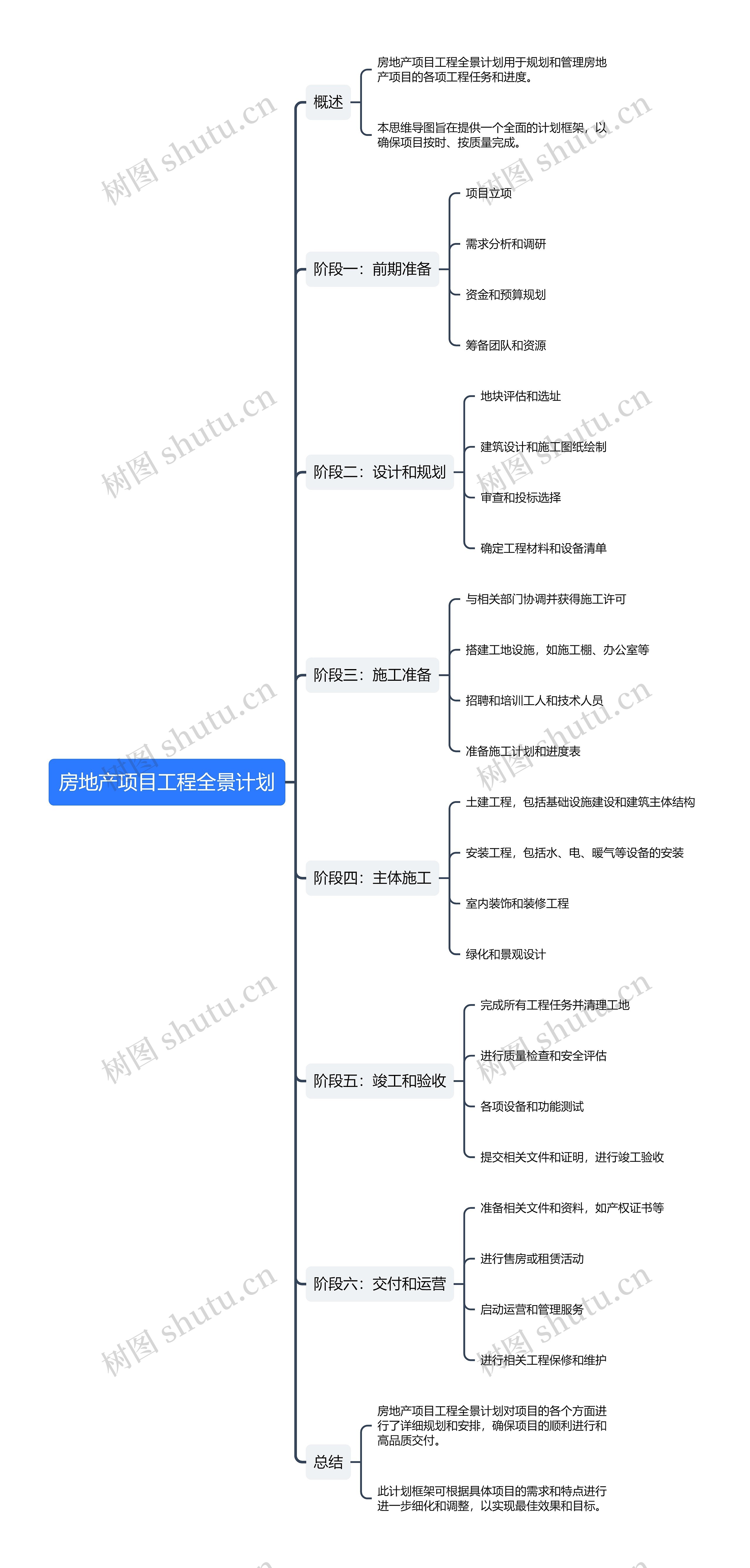 房地产项目工程全景计划思维导图高清图 房地产项目工程全景计划思维导图