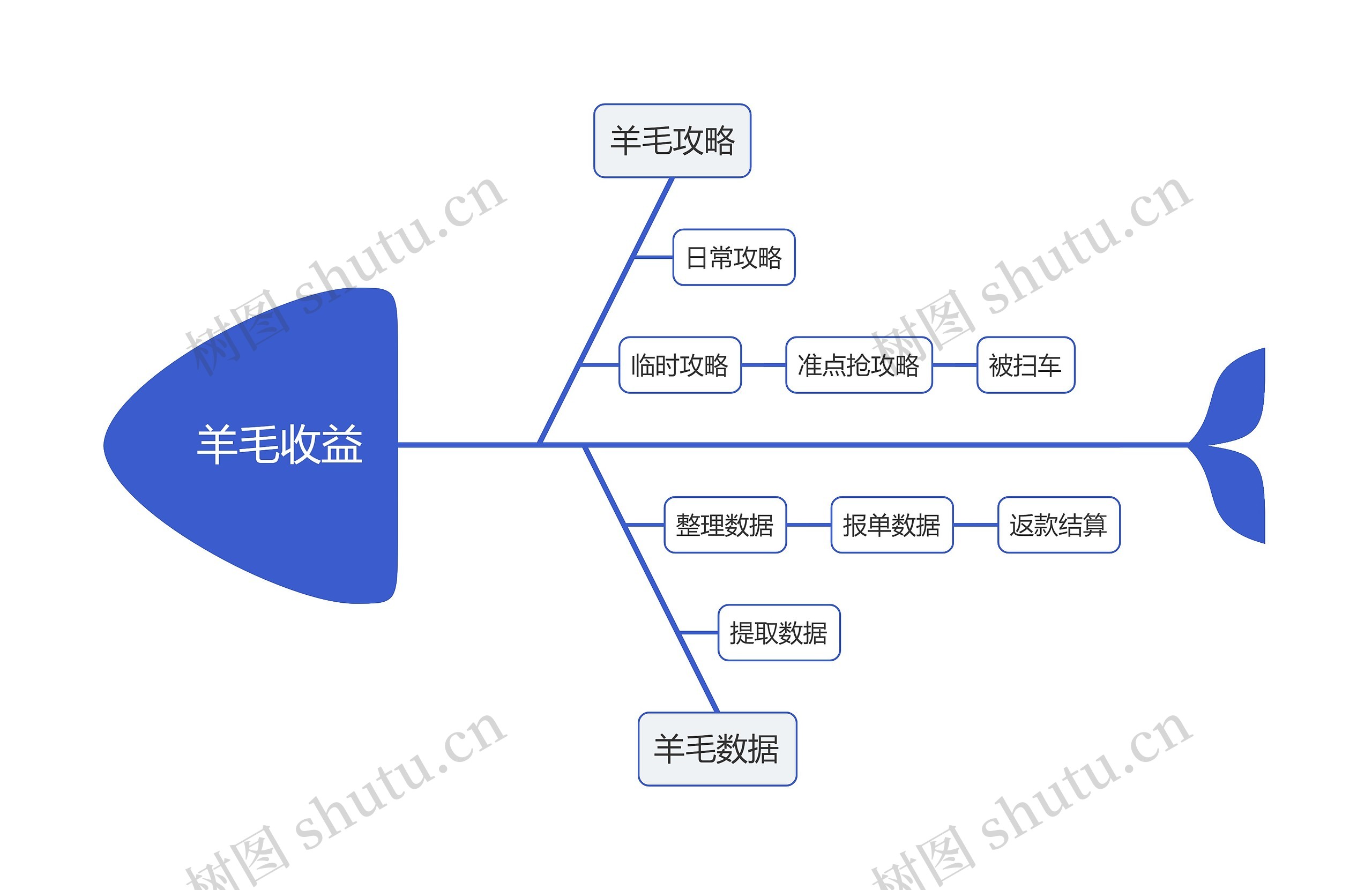 羊毛收益思维导图