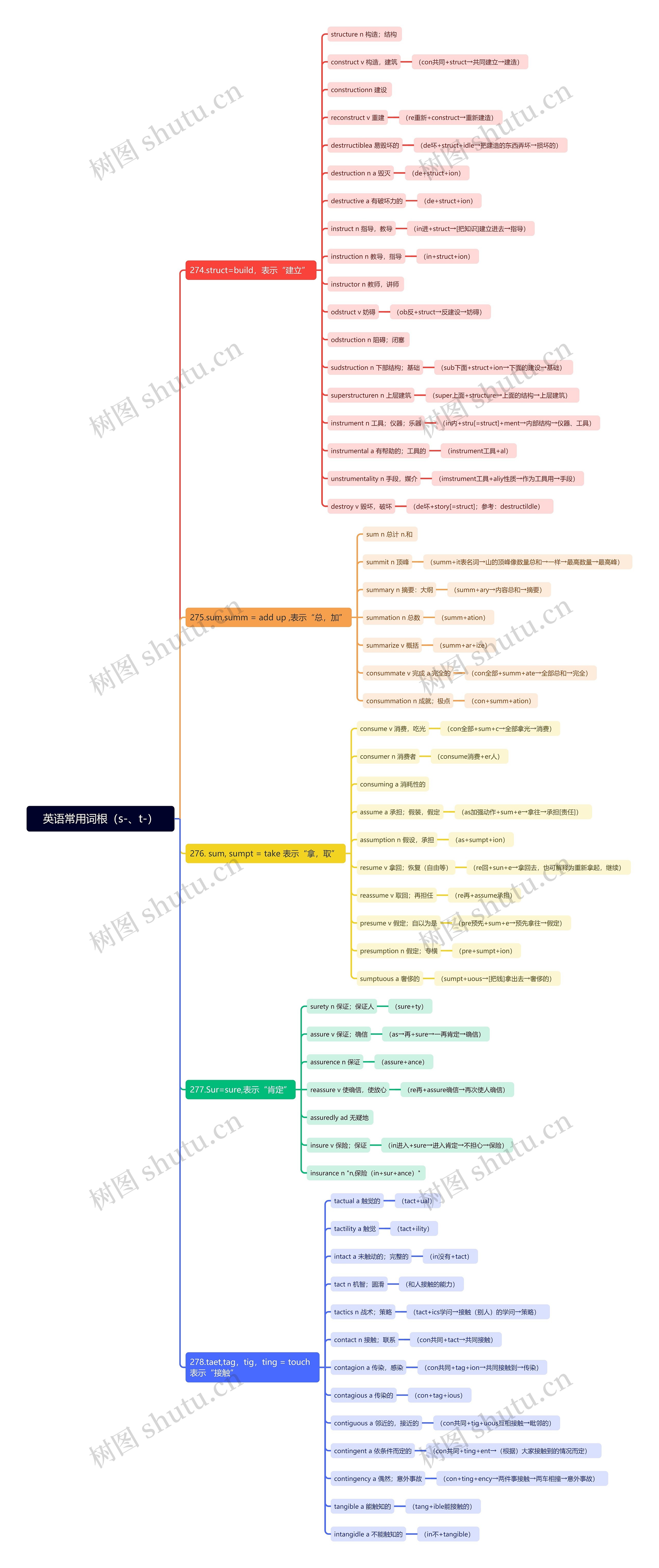 英语常用词根（s-、t-）思维导图