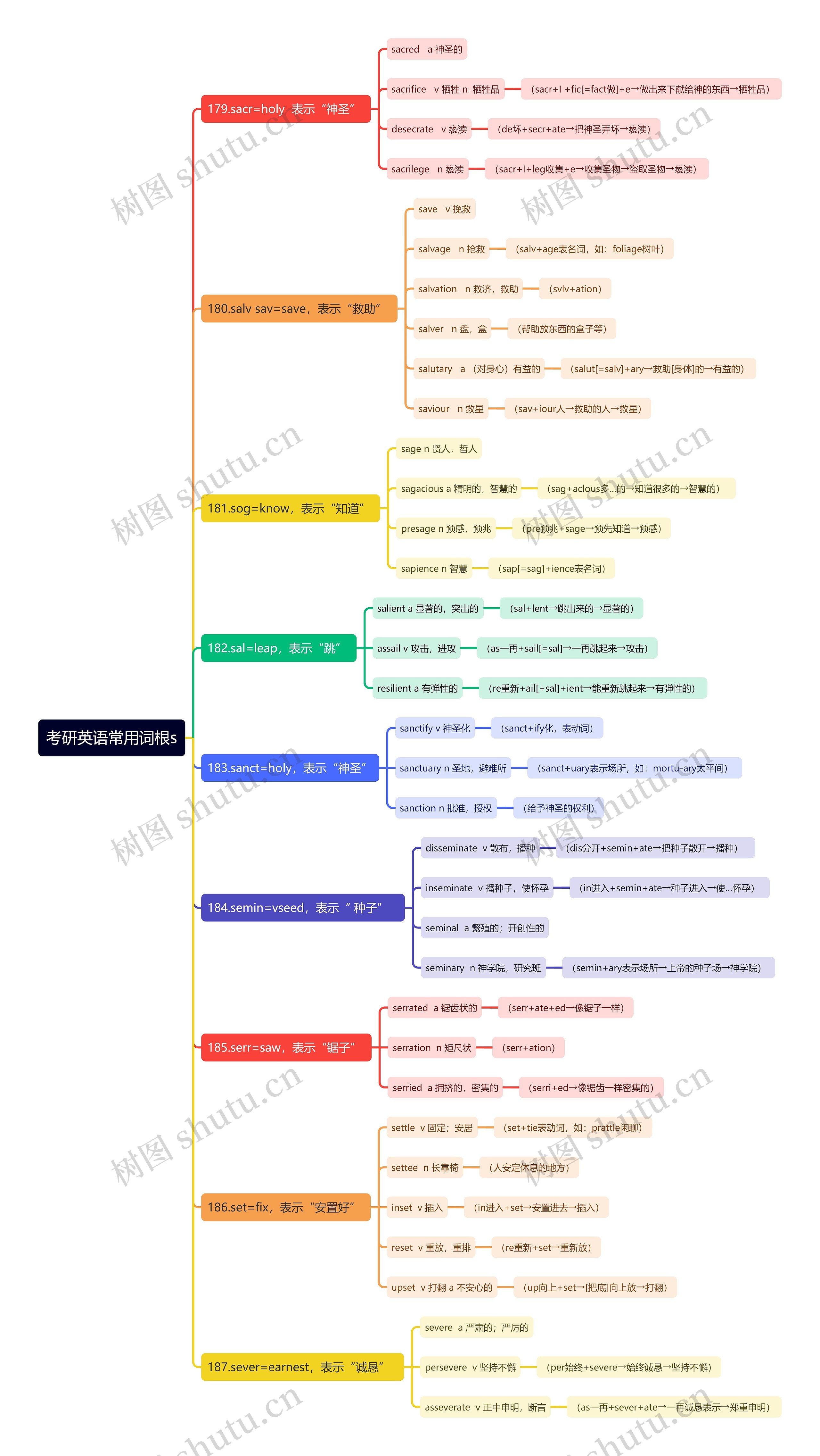 考研英语常用词根s思维导图