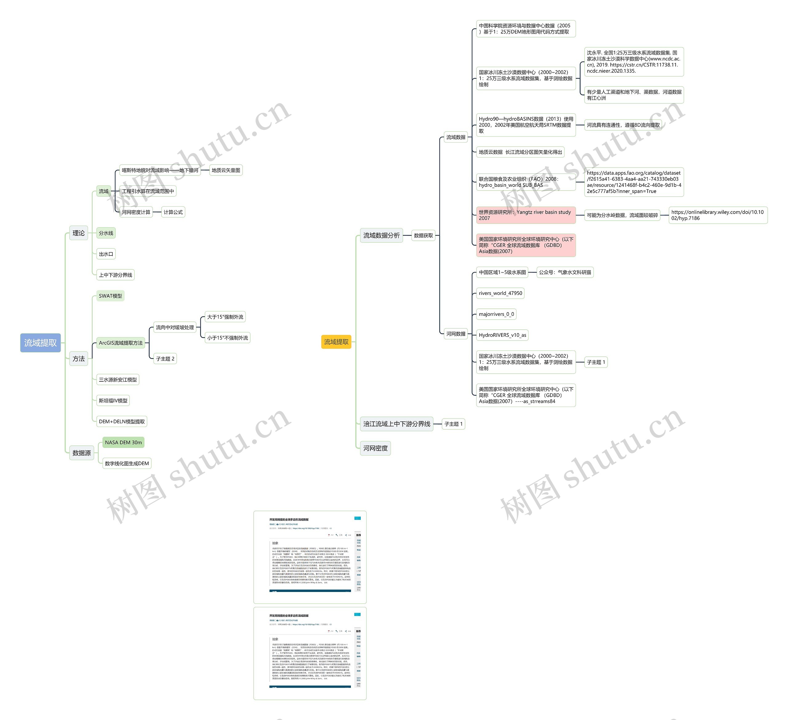 流域提取思维导图