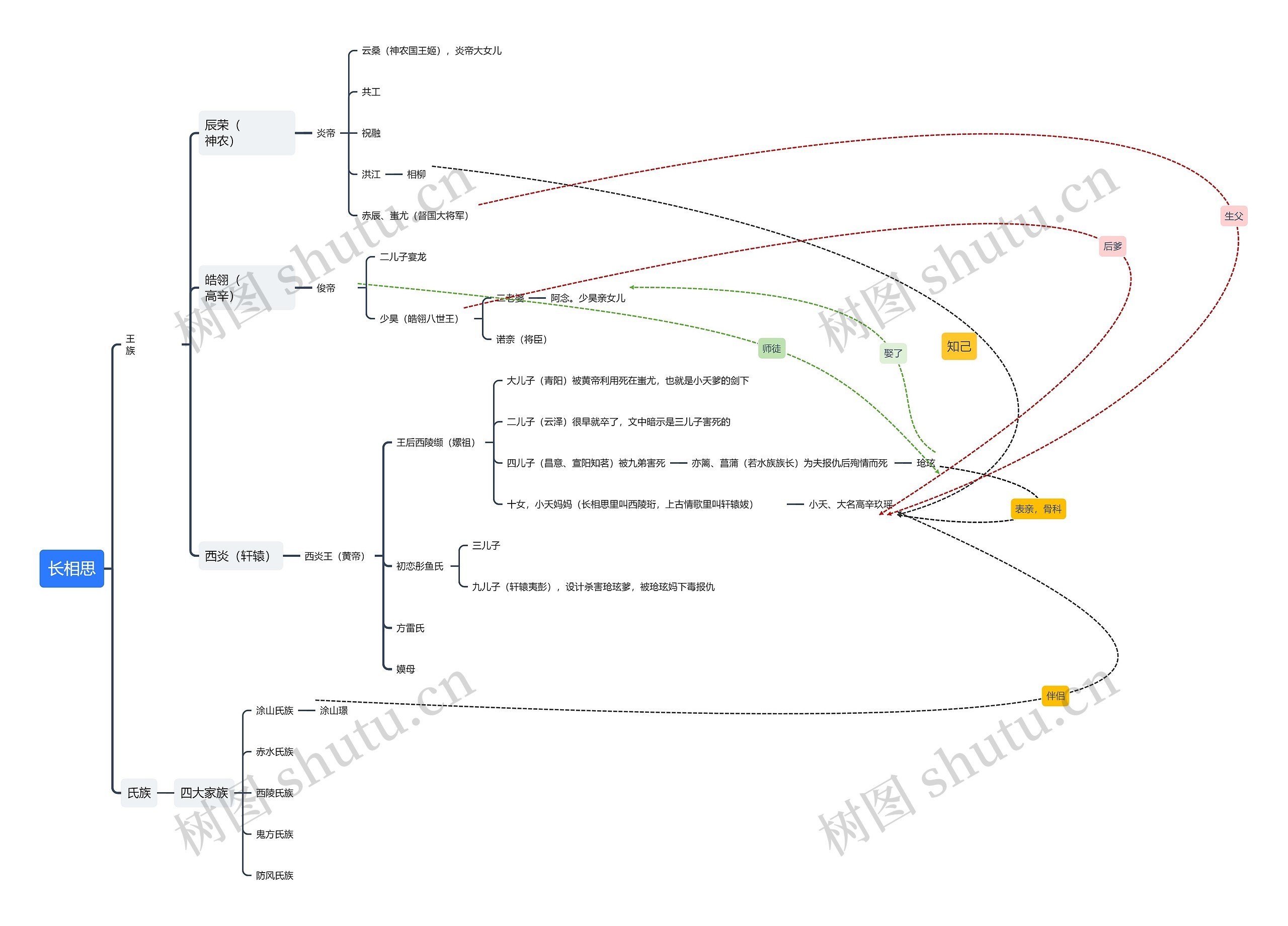 长相思思维导图