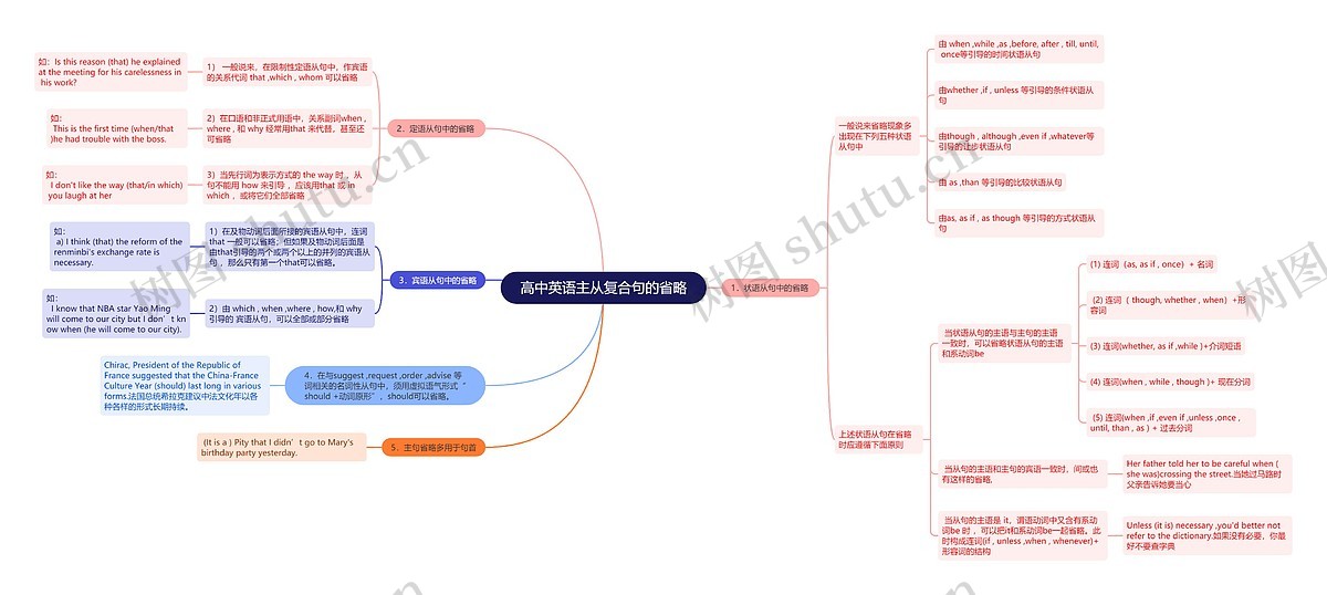高中英语主从复合句的省略思维导图_编号w2242084-TreeMind树图