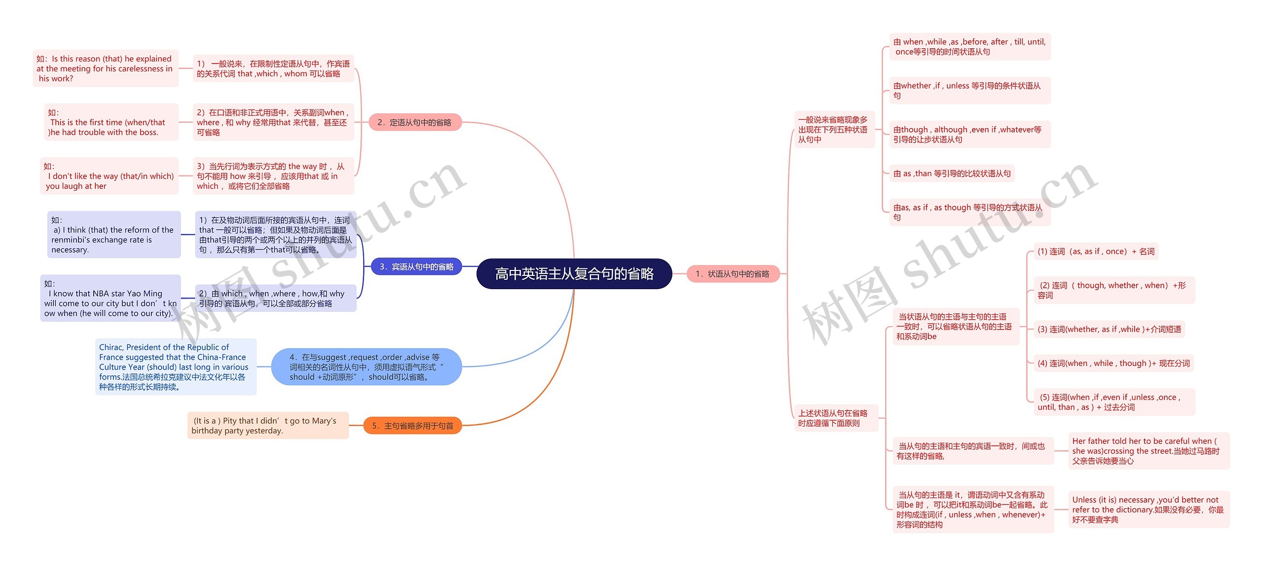 高中英语主从复合句的省略思维导图