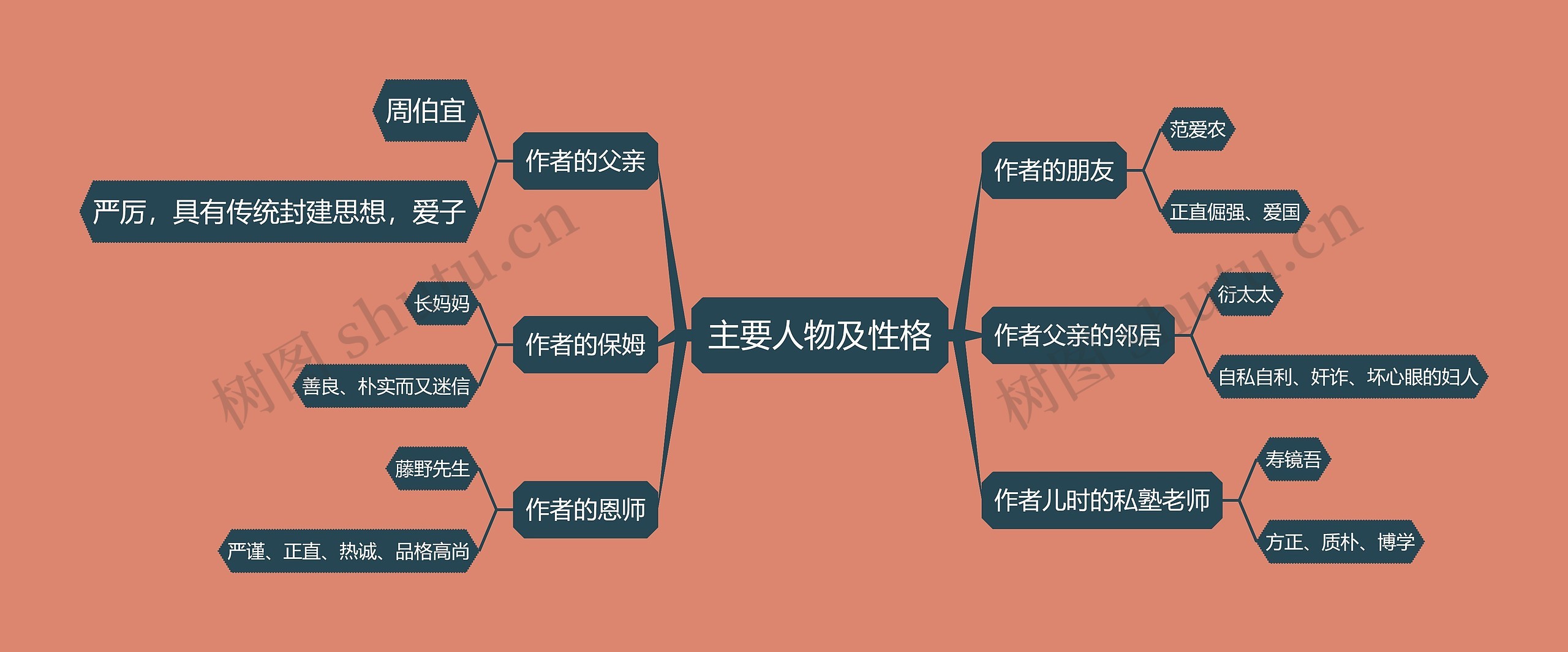 主要人物及性格思维导图