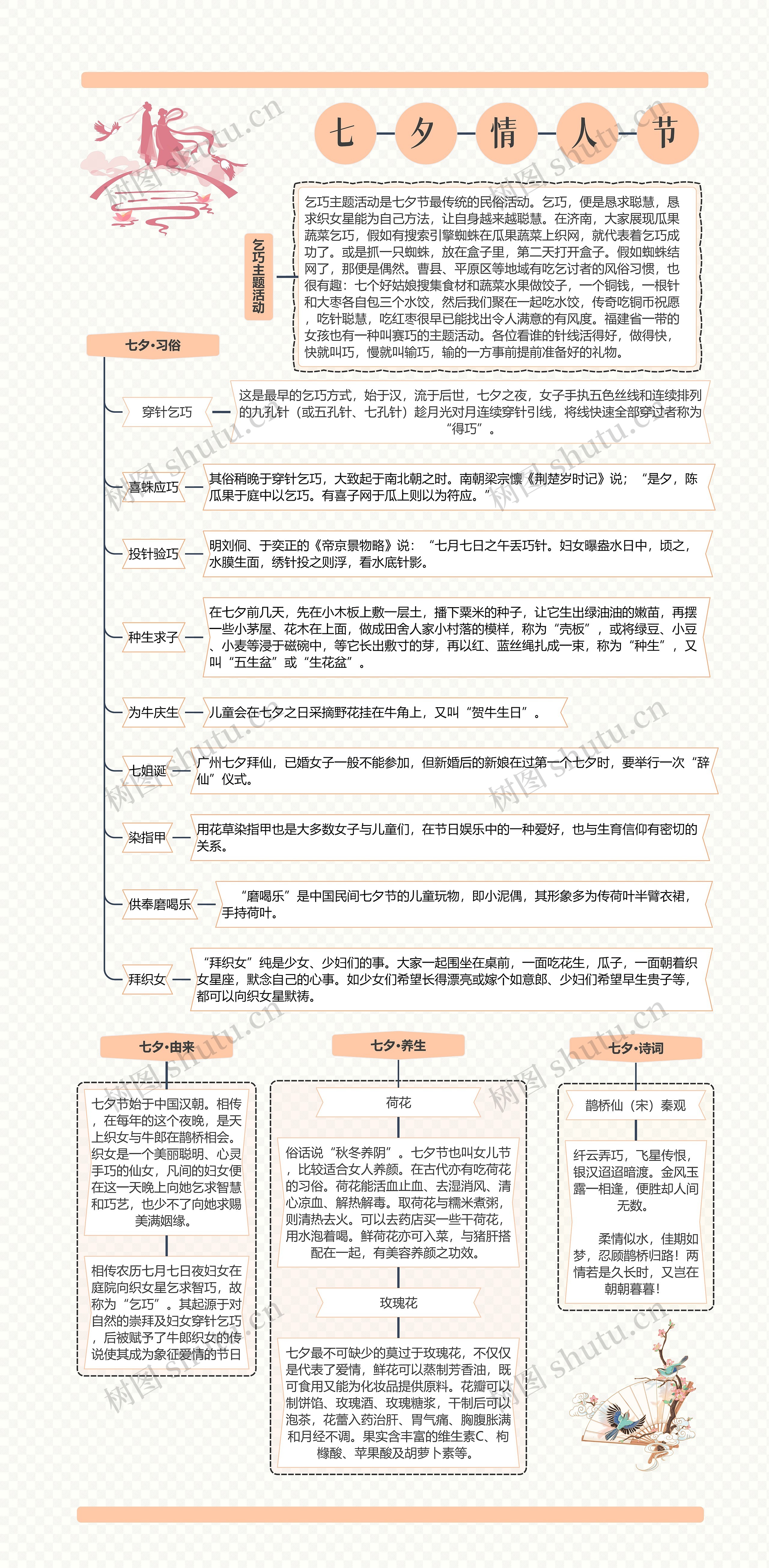 七夕情人节思维导图