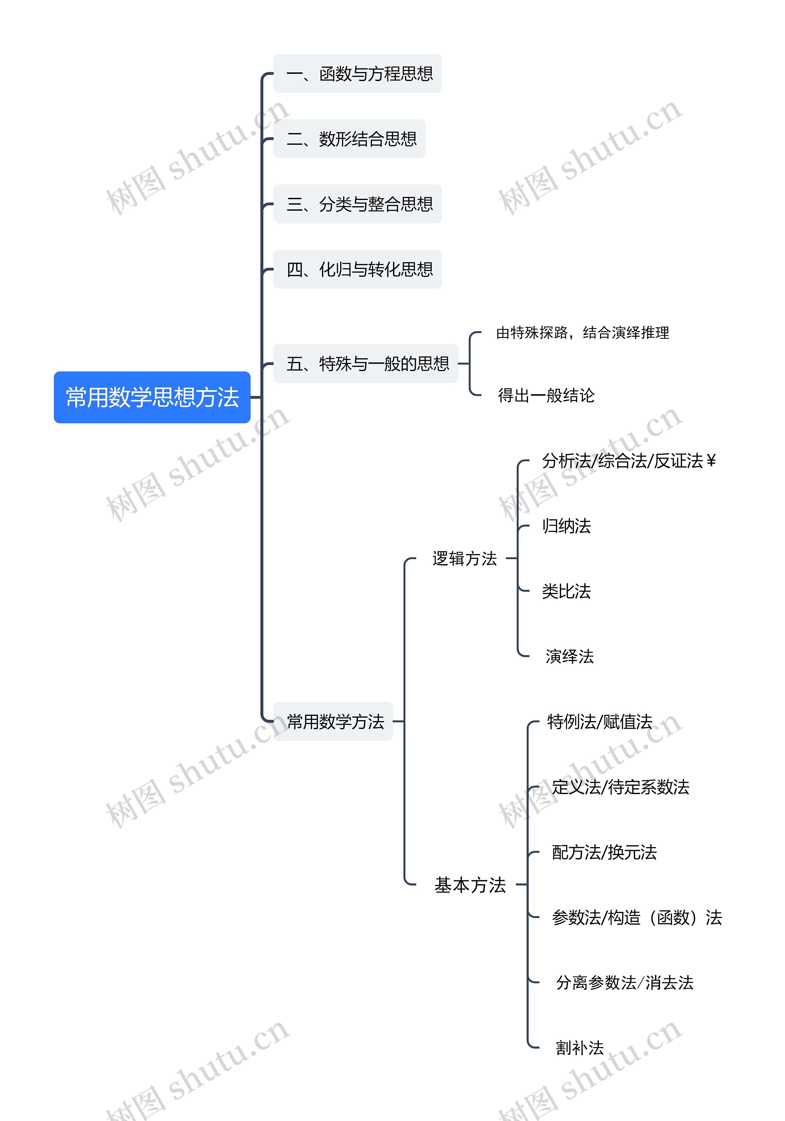 常用数学思想方法思维导图