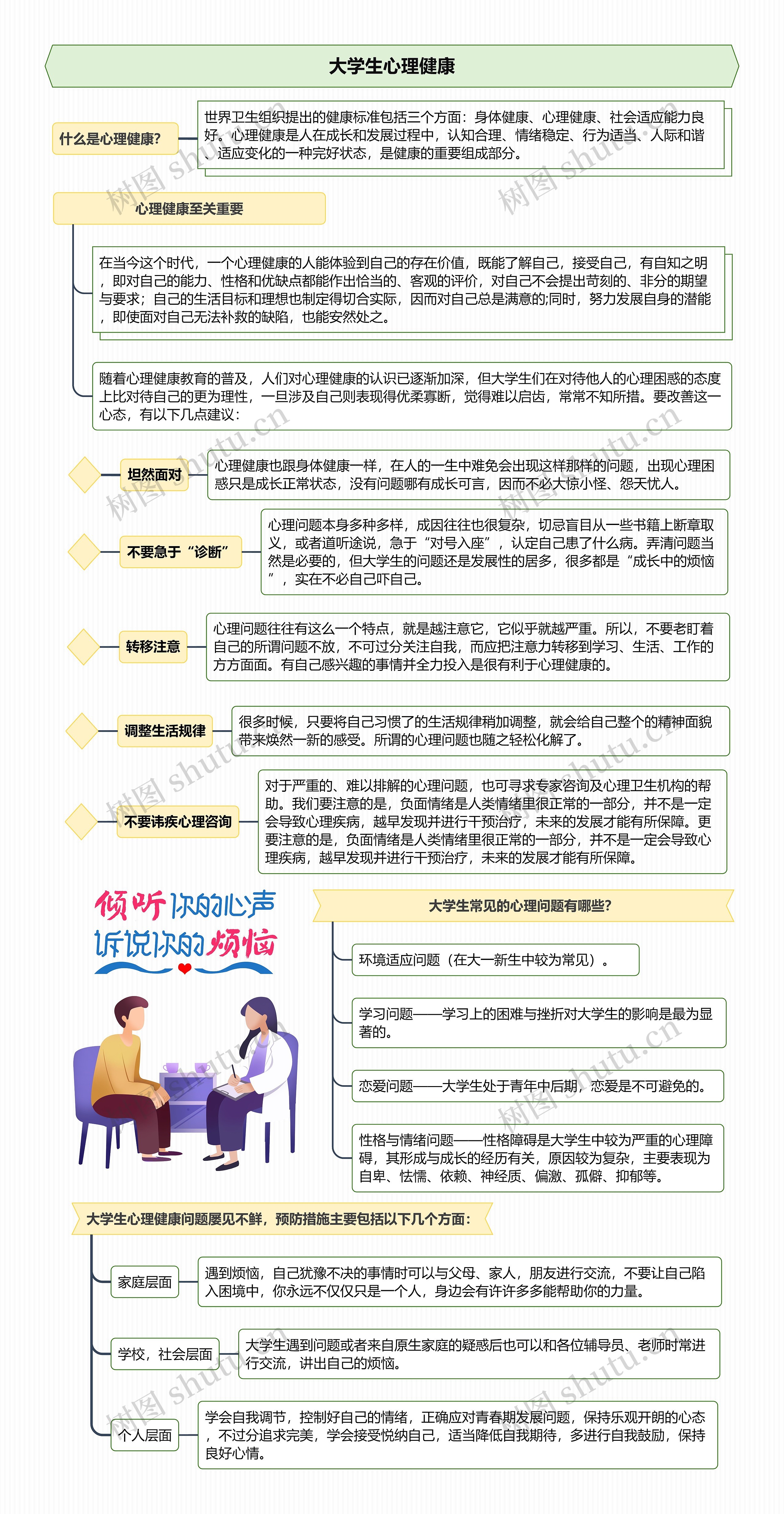 大学生心理健康思维导图