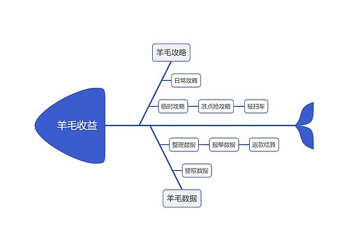 羊毛收益