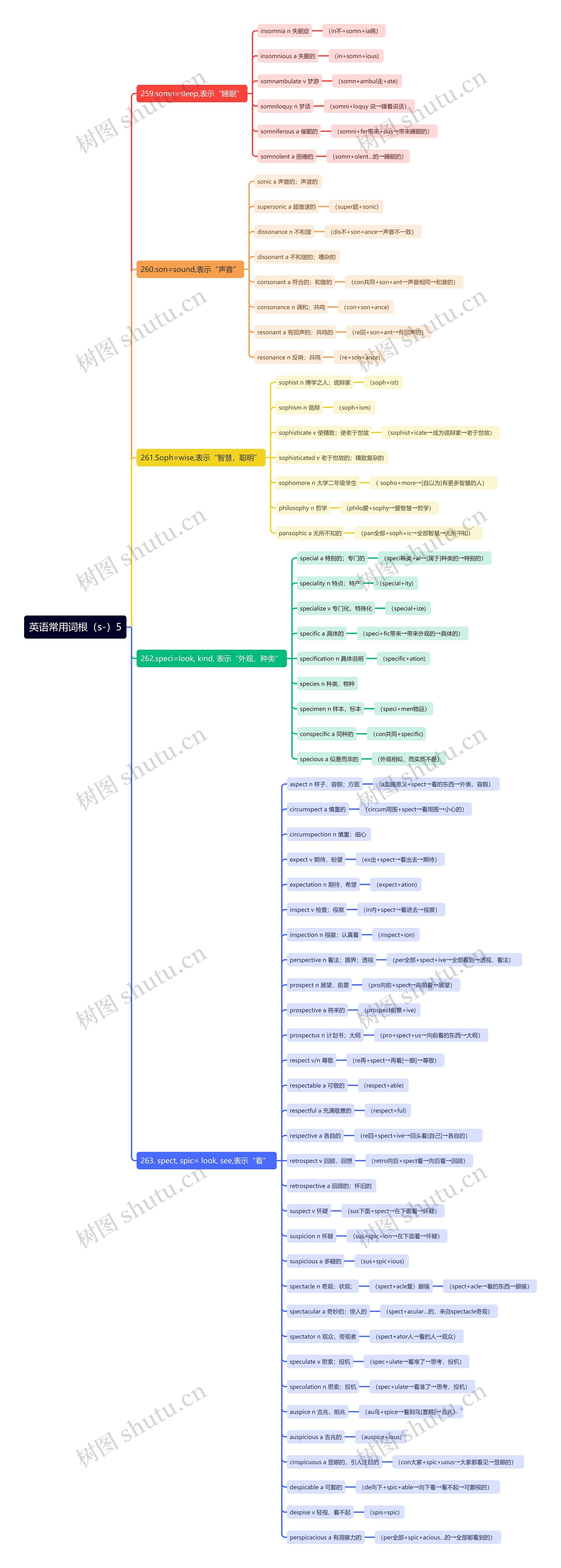 英语常用词根（s-）思维导图