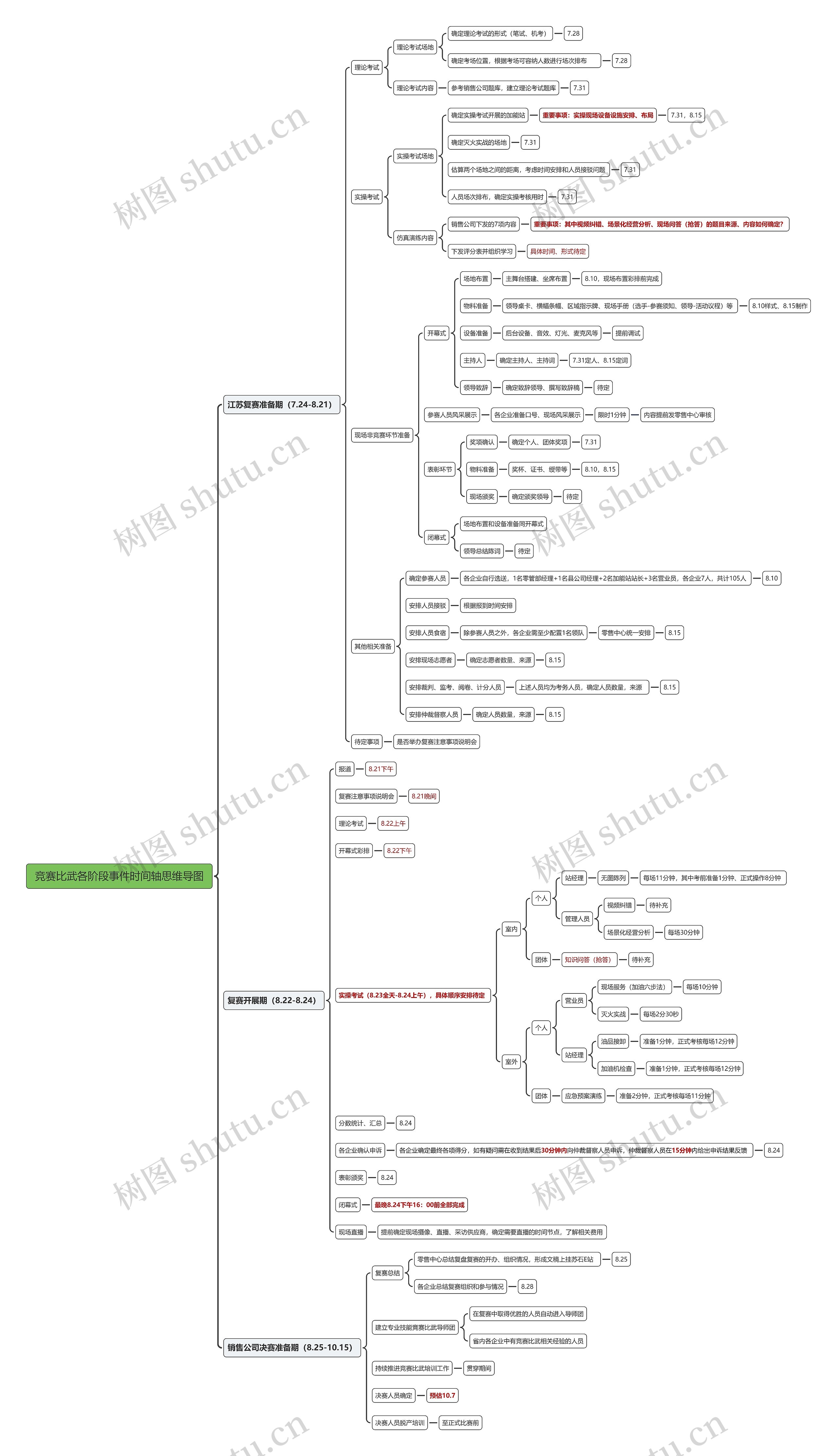 竞赛比武各阶段事件时间轴思维导图