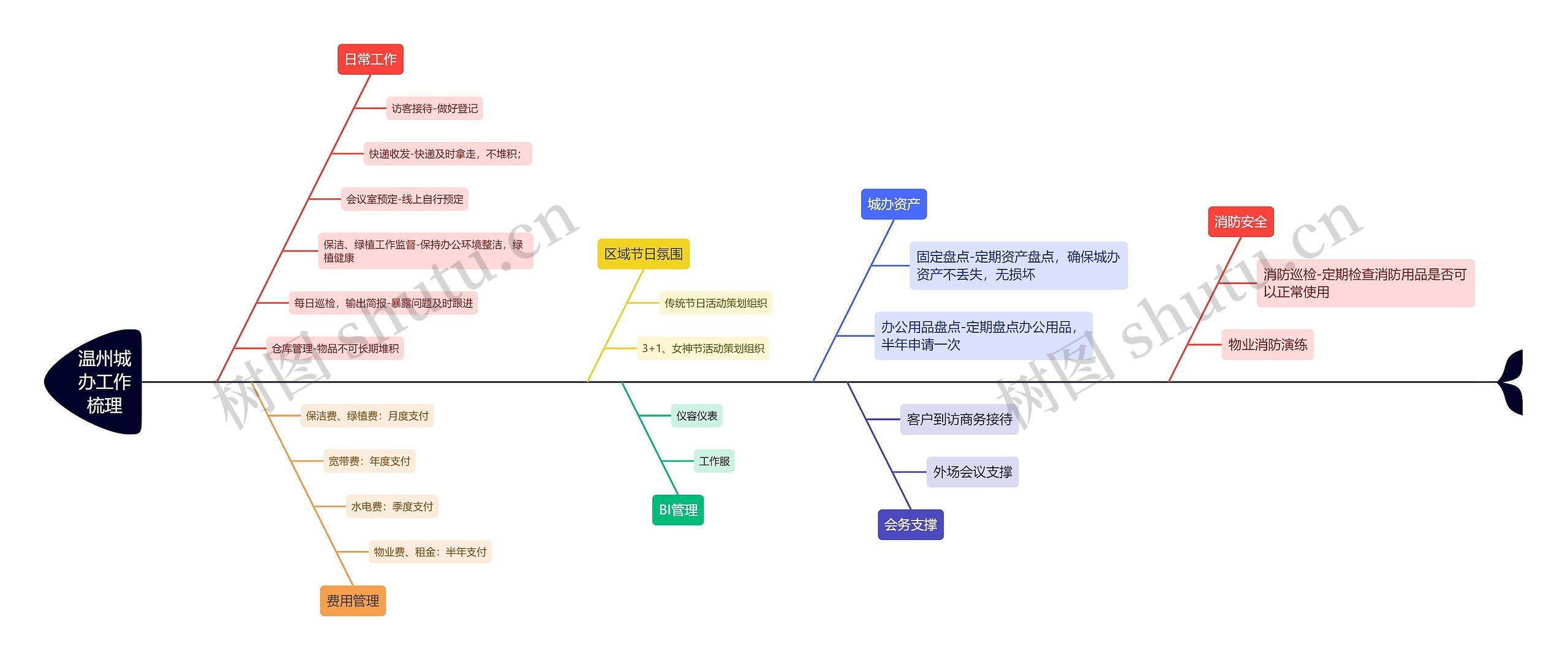 温州城办工作梳理