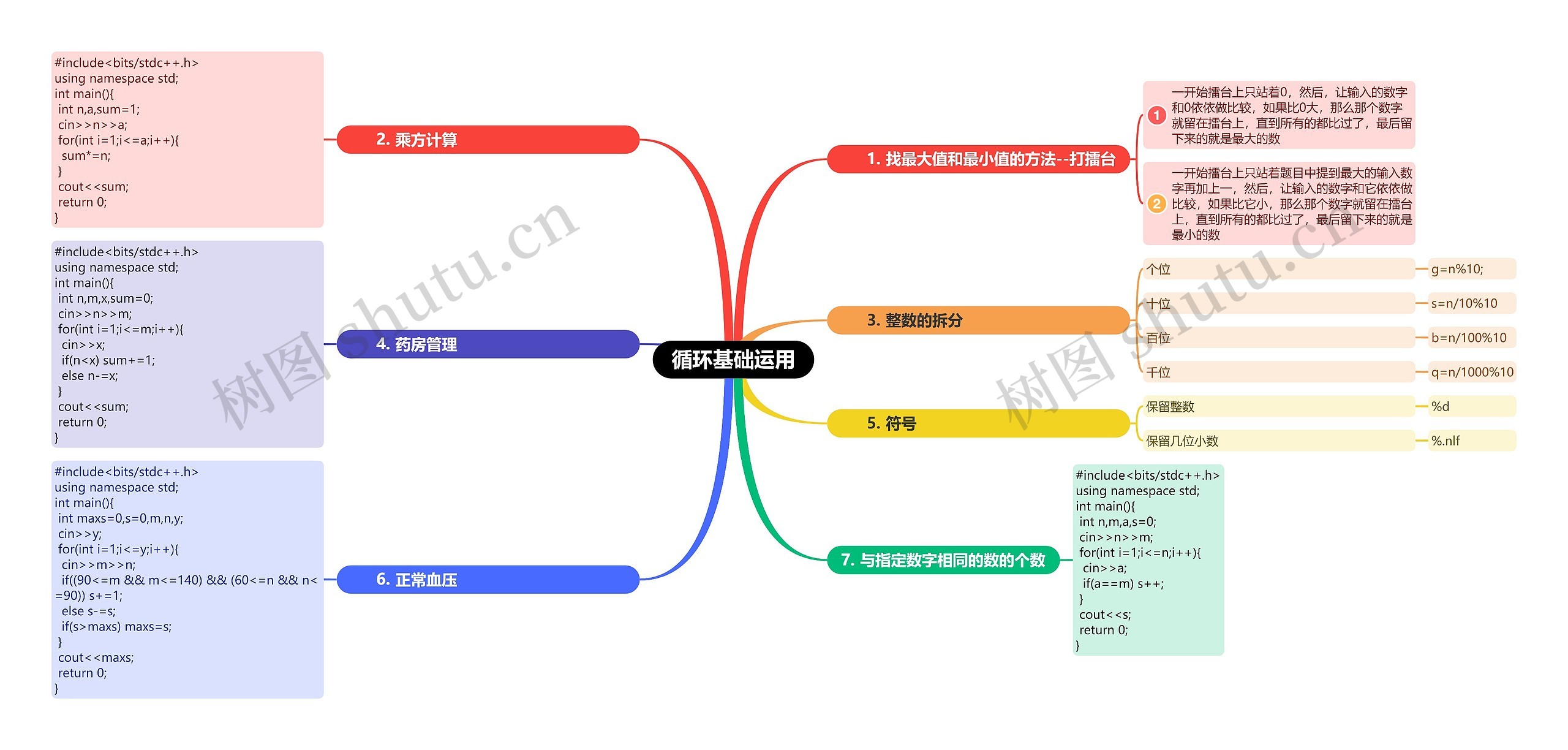 循环基础运用思维导图