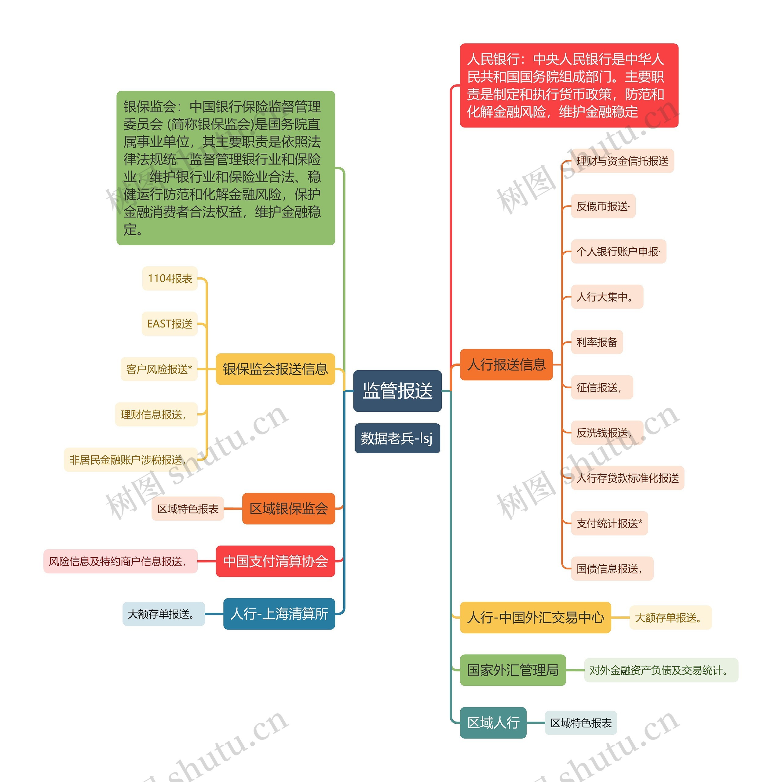 监管报送