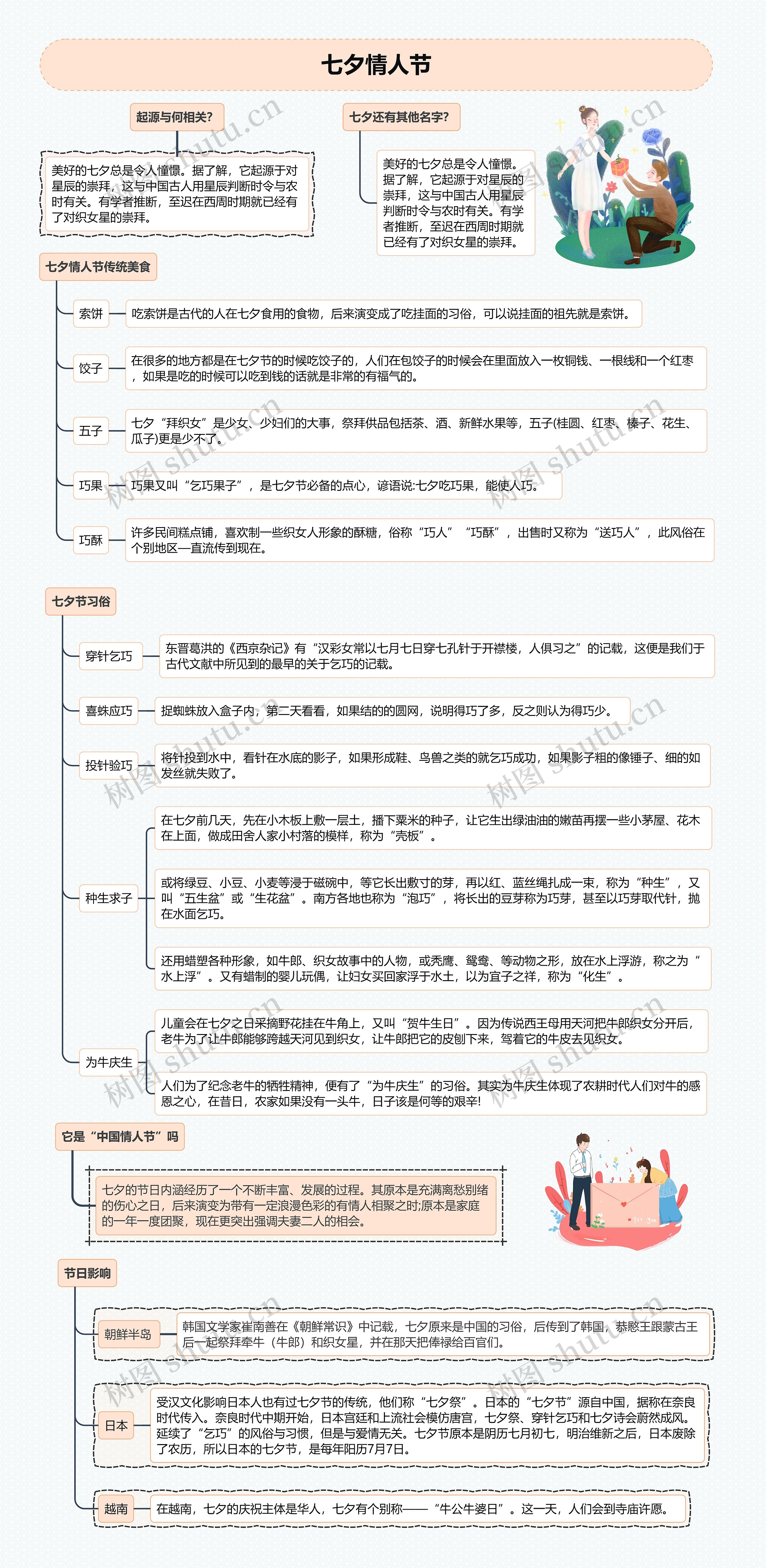 七夕情人节思维导图