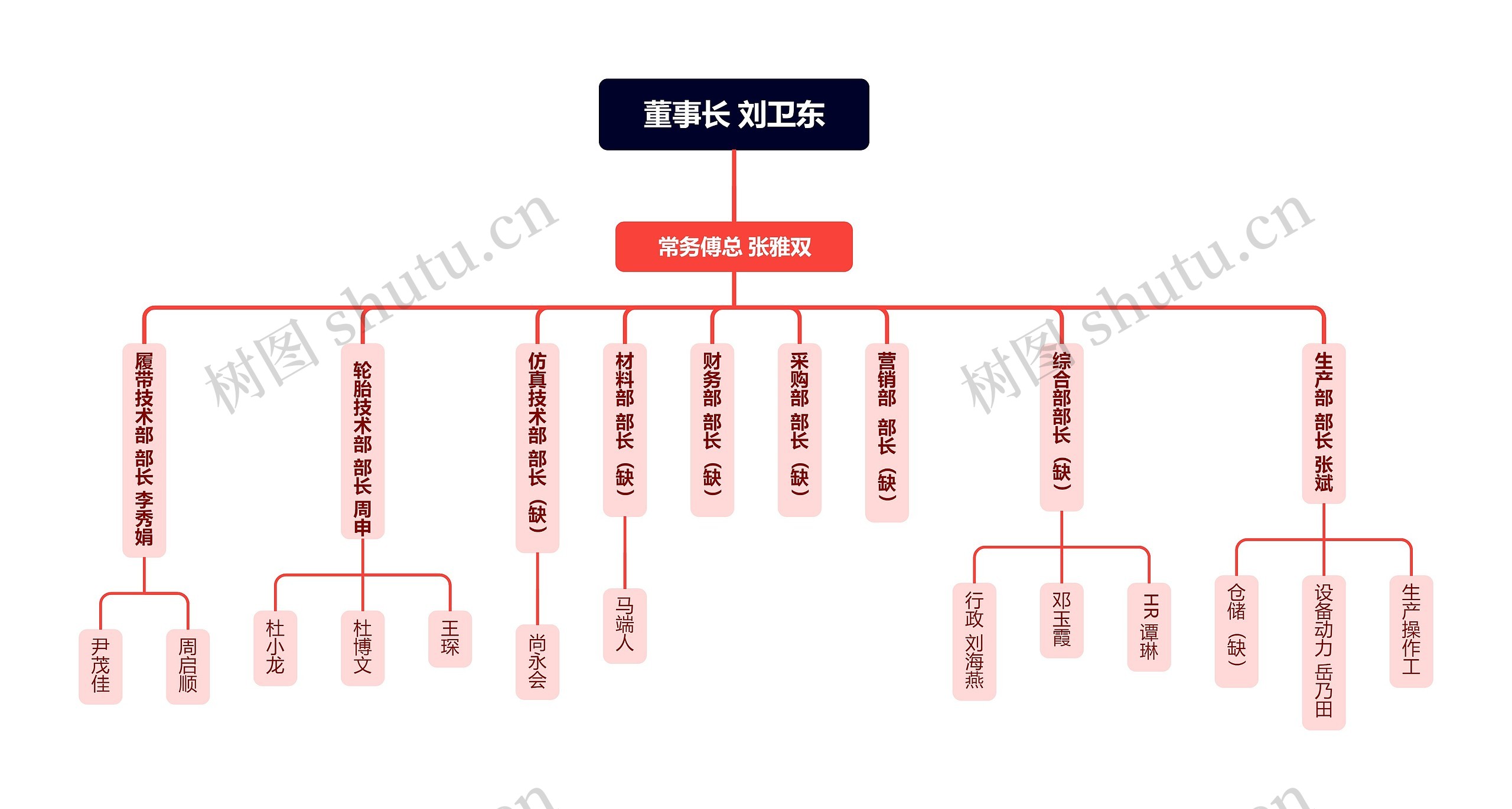 组织架构思维导图