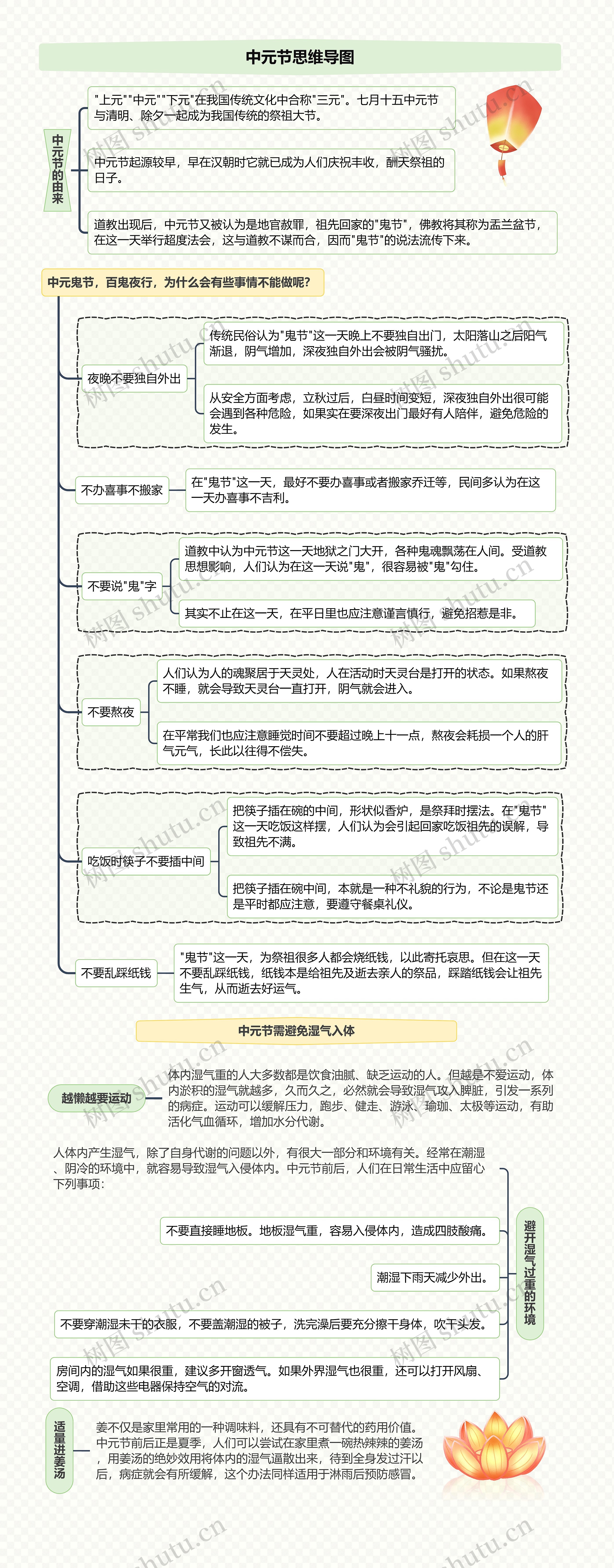 中元节思维导图