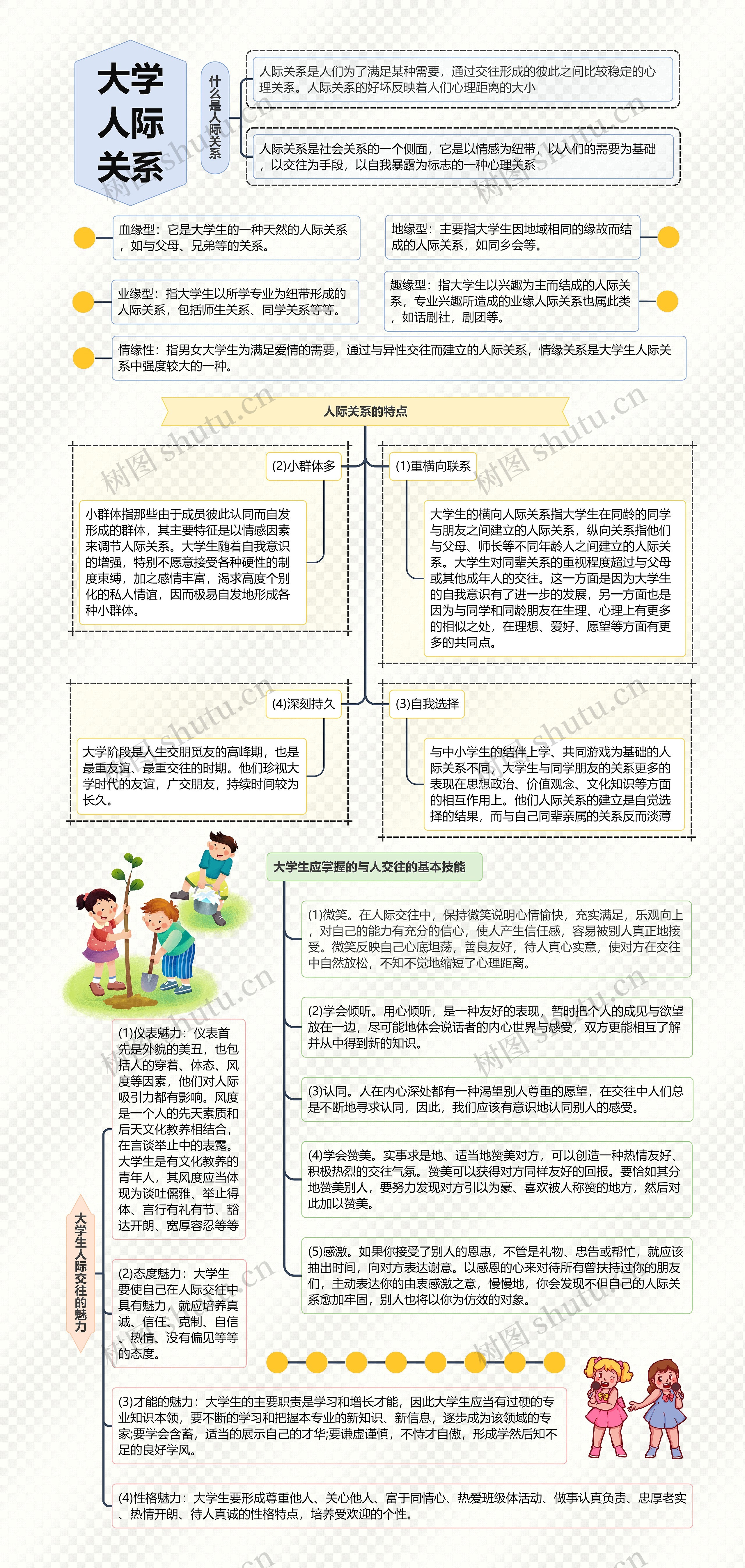 大学人际关系思维导图