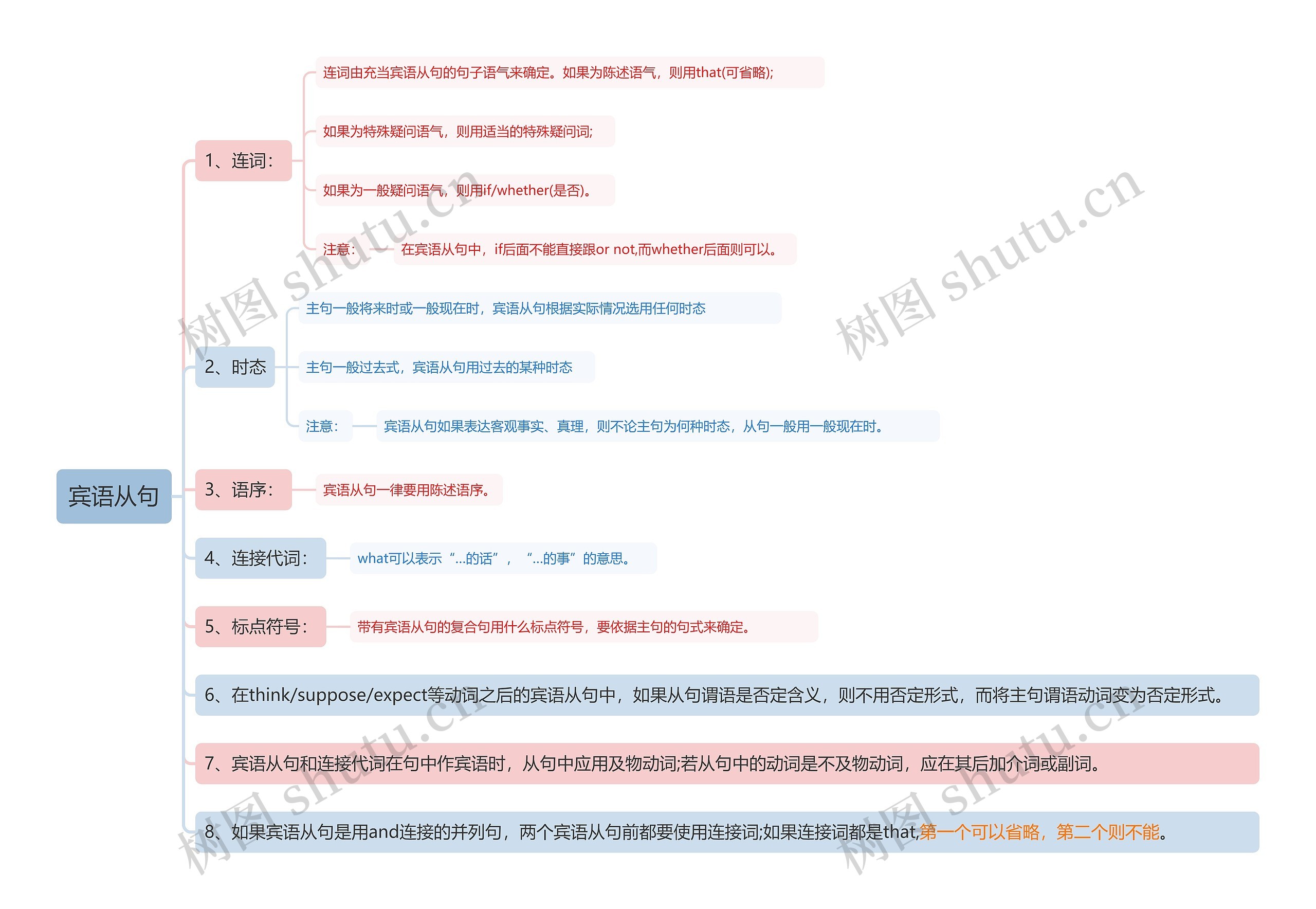 宾语从句思维导图