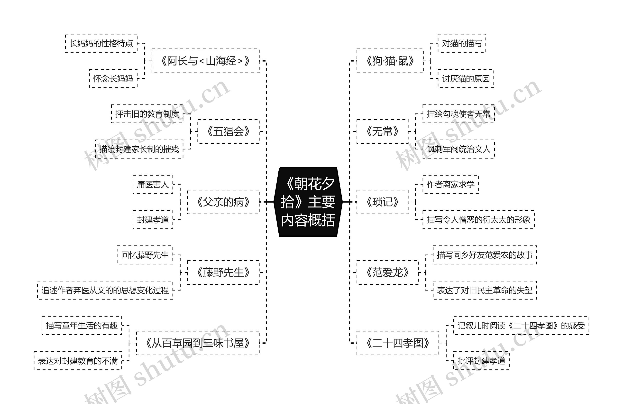 《朝花夕拾》主要内容概括思维导图