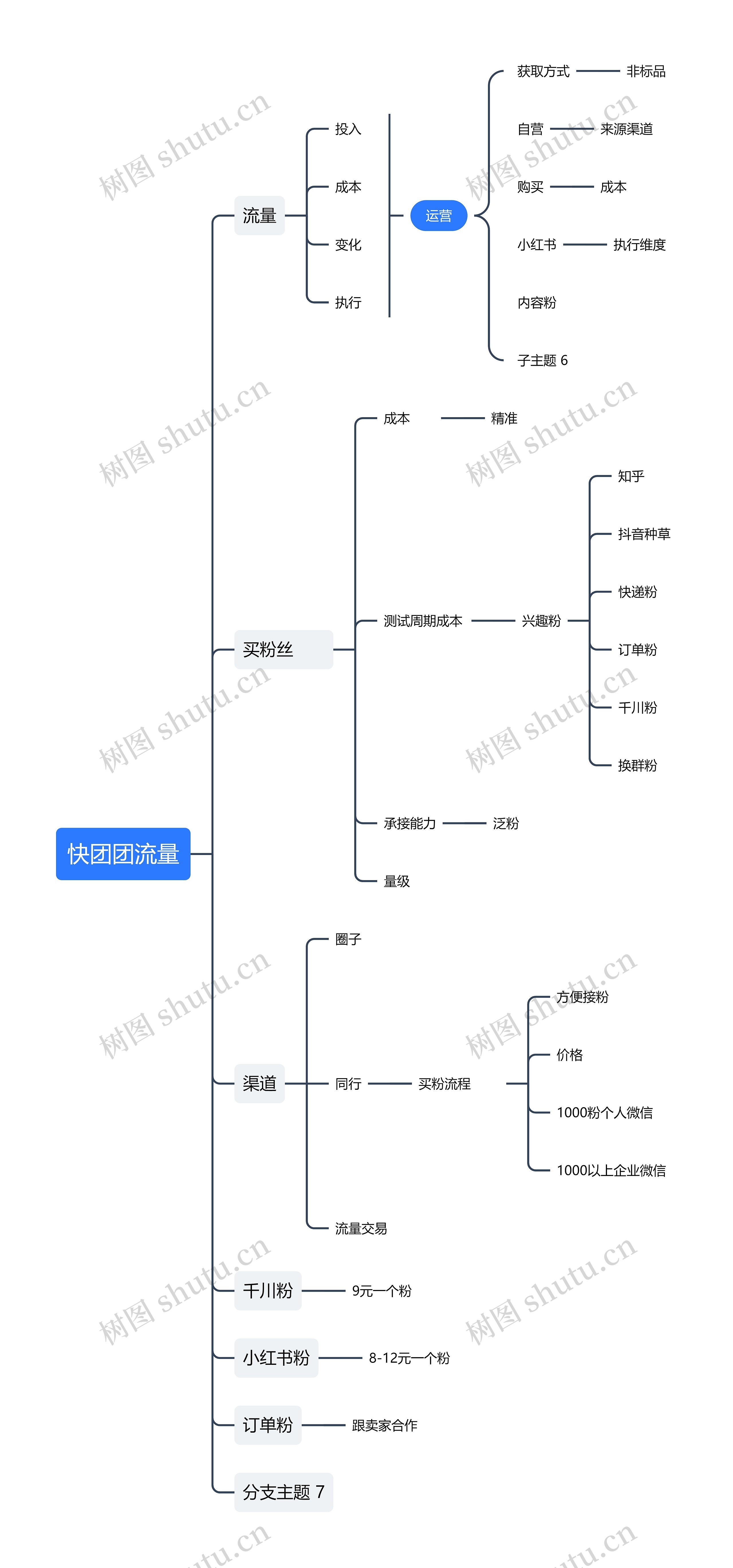 快团团流量思维导图高清图 快团团流量思维导图