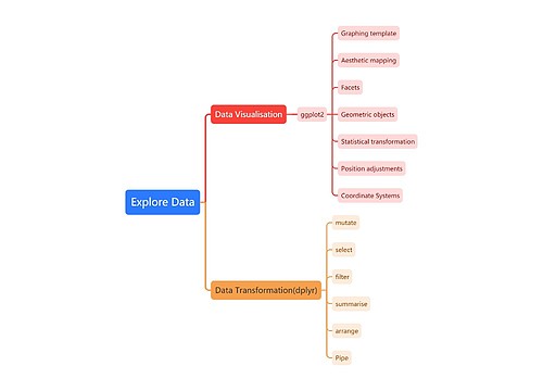 Explore ﻿Data思维导图