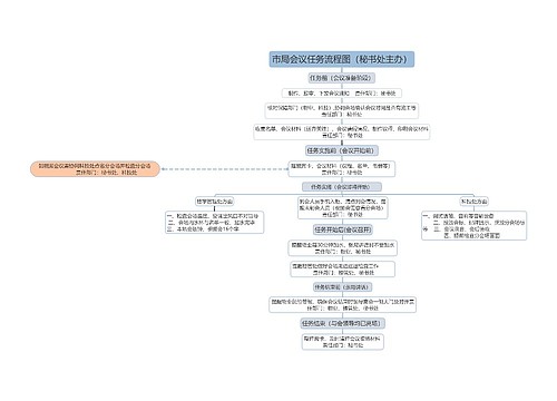 市局会议任务流程图（秘书处主办）
