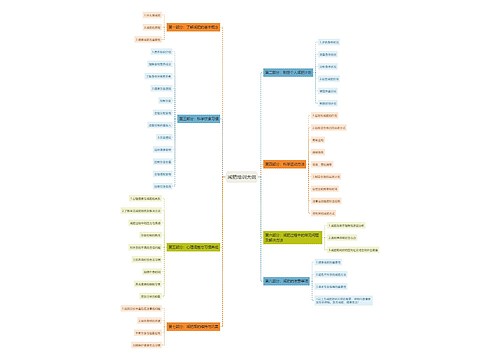 减肥培训大纲思维导图