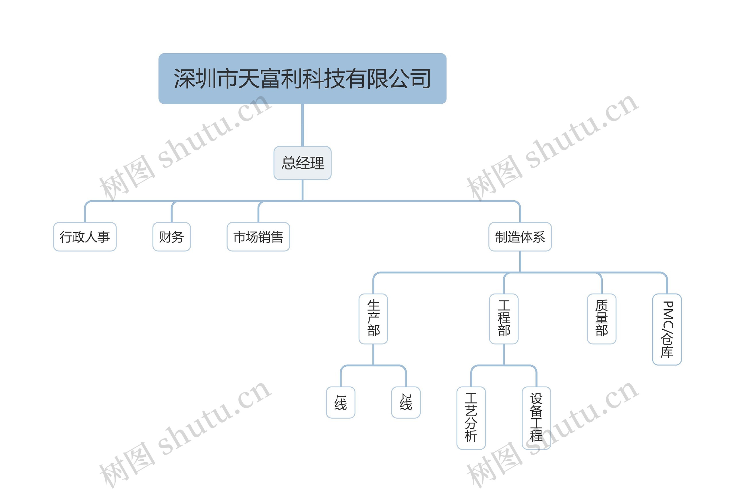 公司组织架构思维导图高清图 公司组织架构思维导图