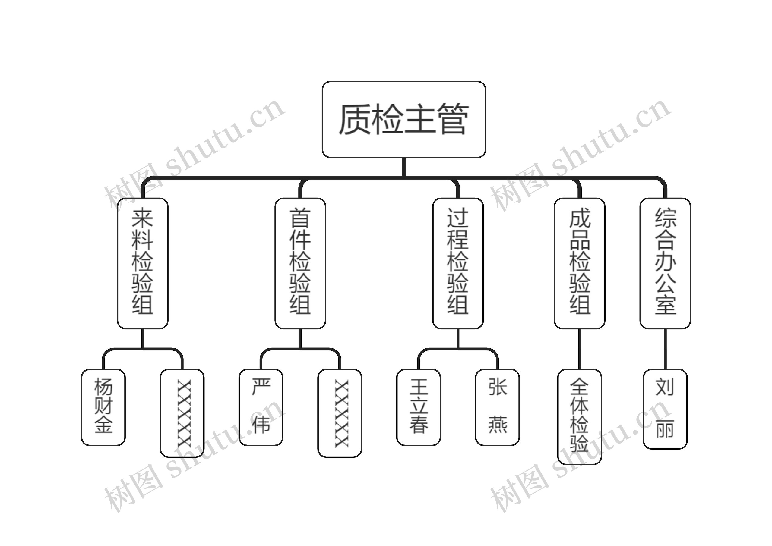 质检主管组织架构