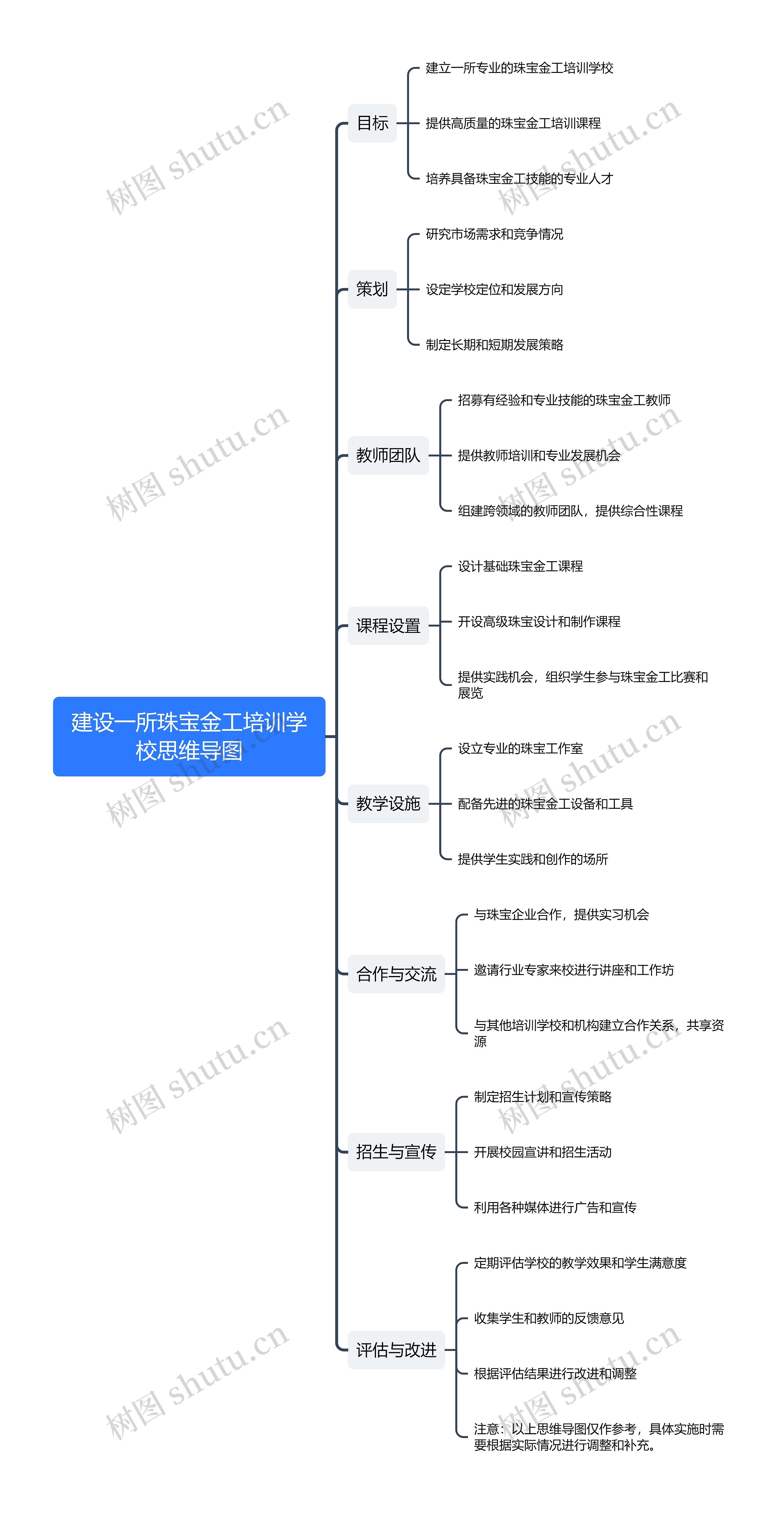 建设一所珠宝金工培训学校思维导图