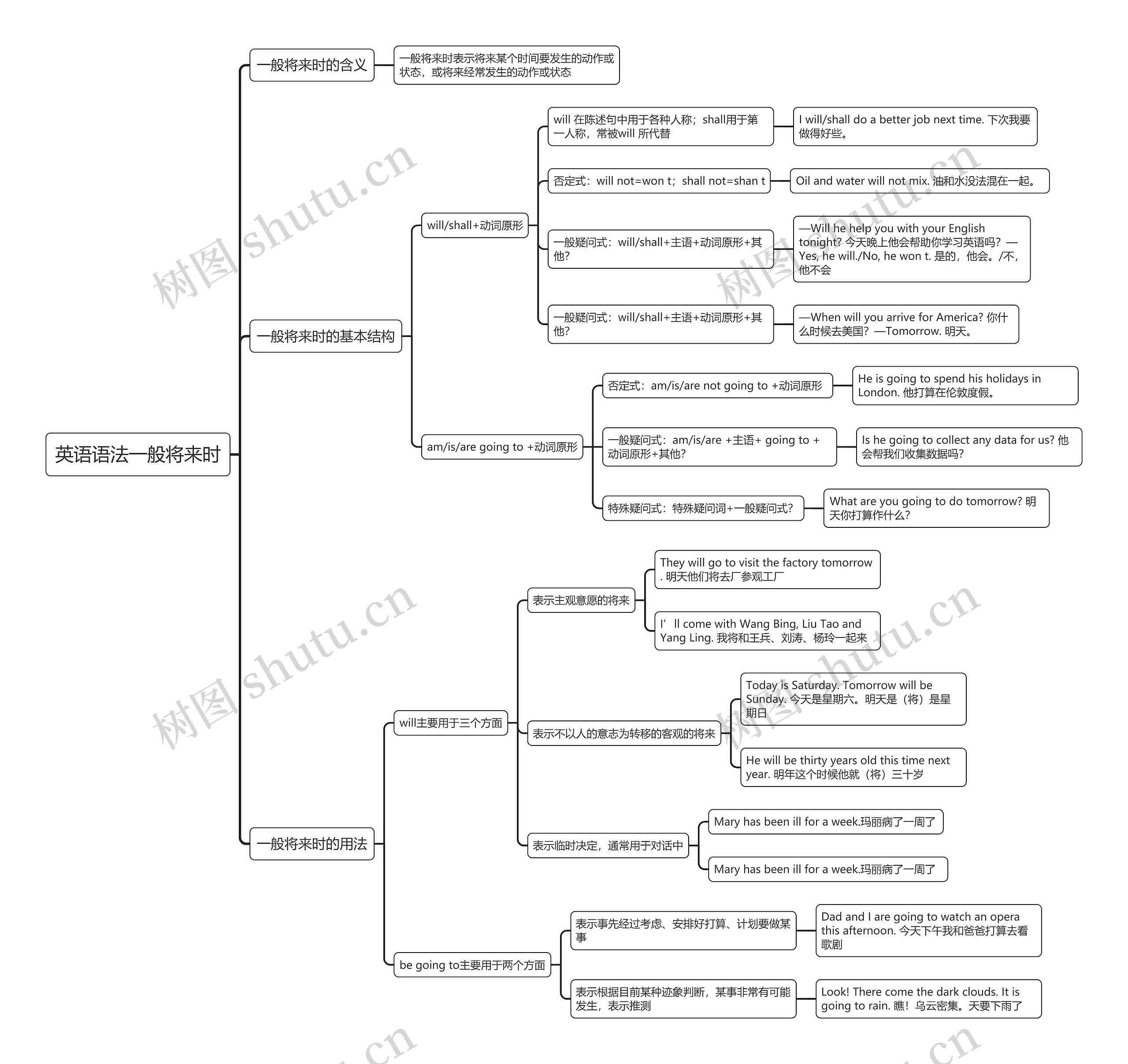 英语语法一般将来时思维导图