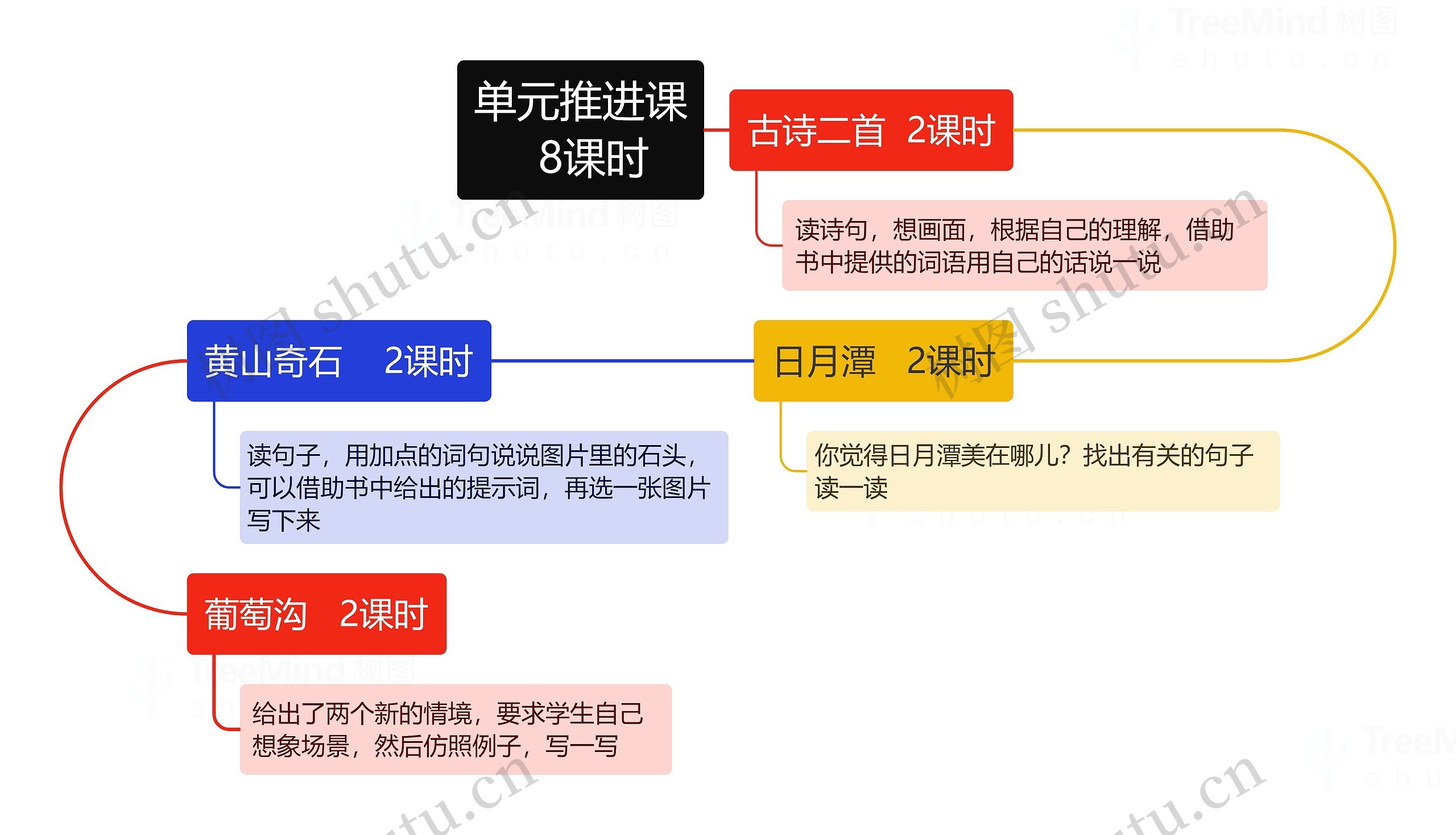 单元推进课8课时思维导图