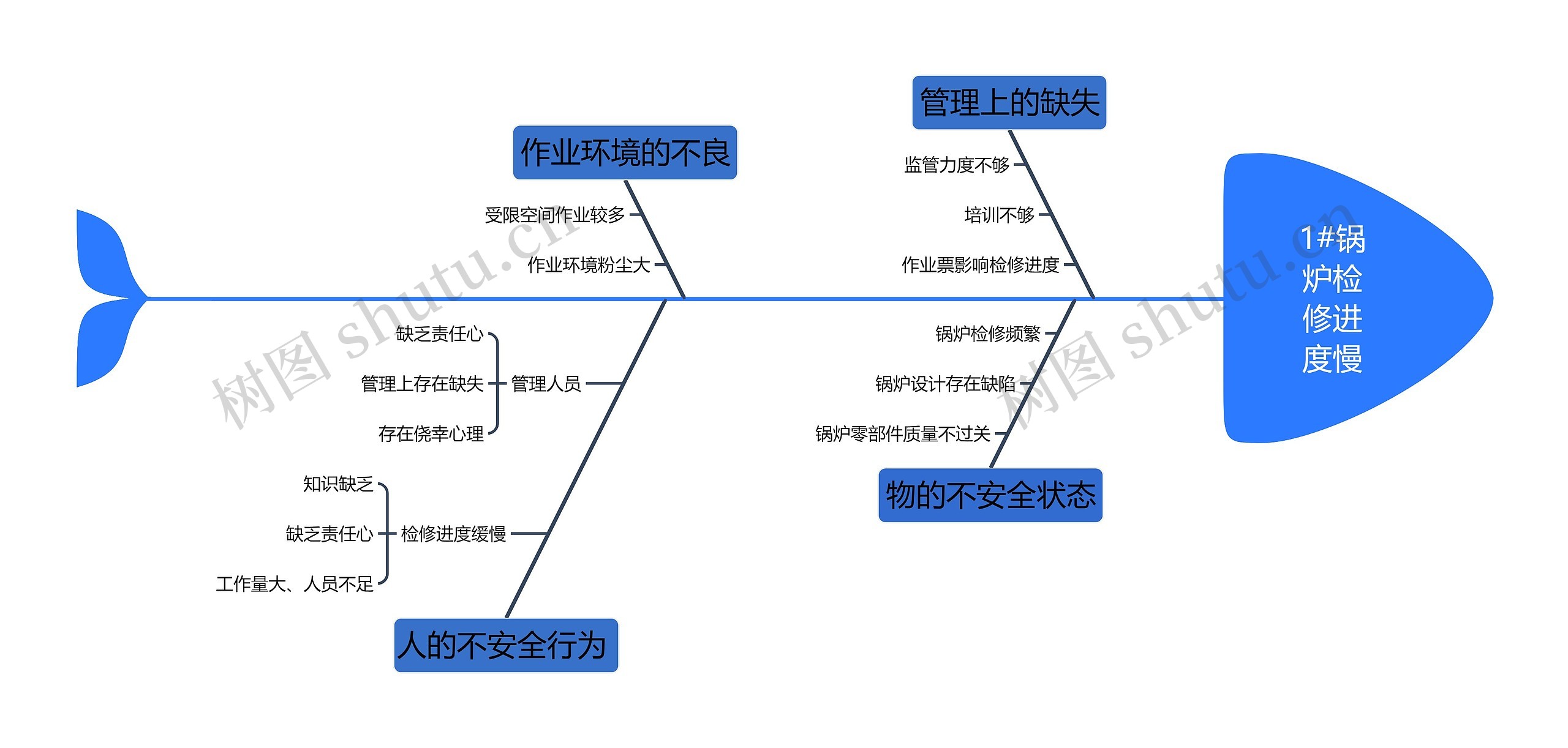 锅炉检修进度慢原因分析思维导图