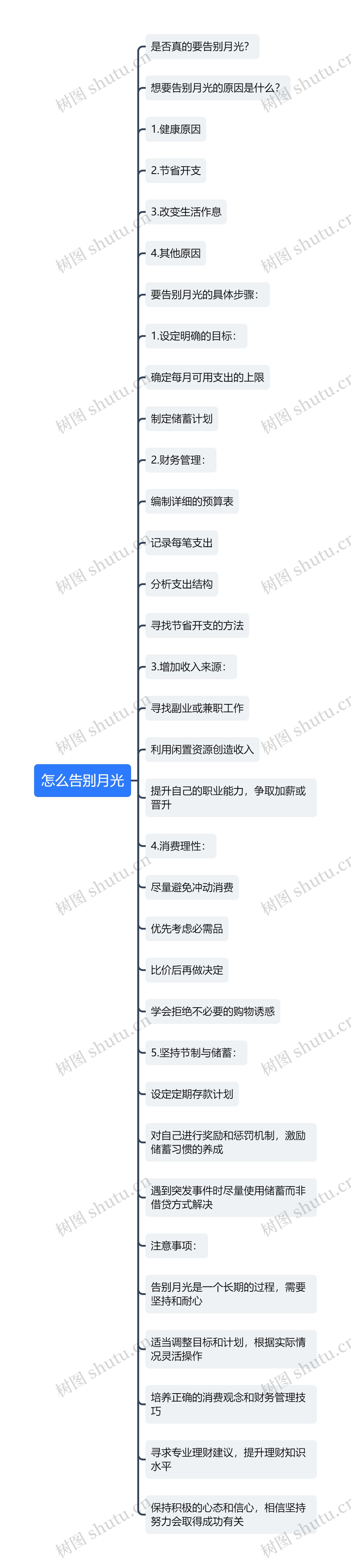 怎么告别月光思维导图