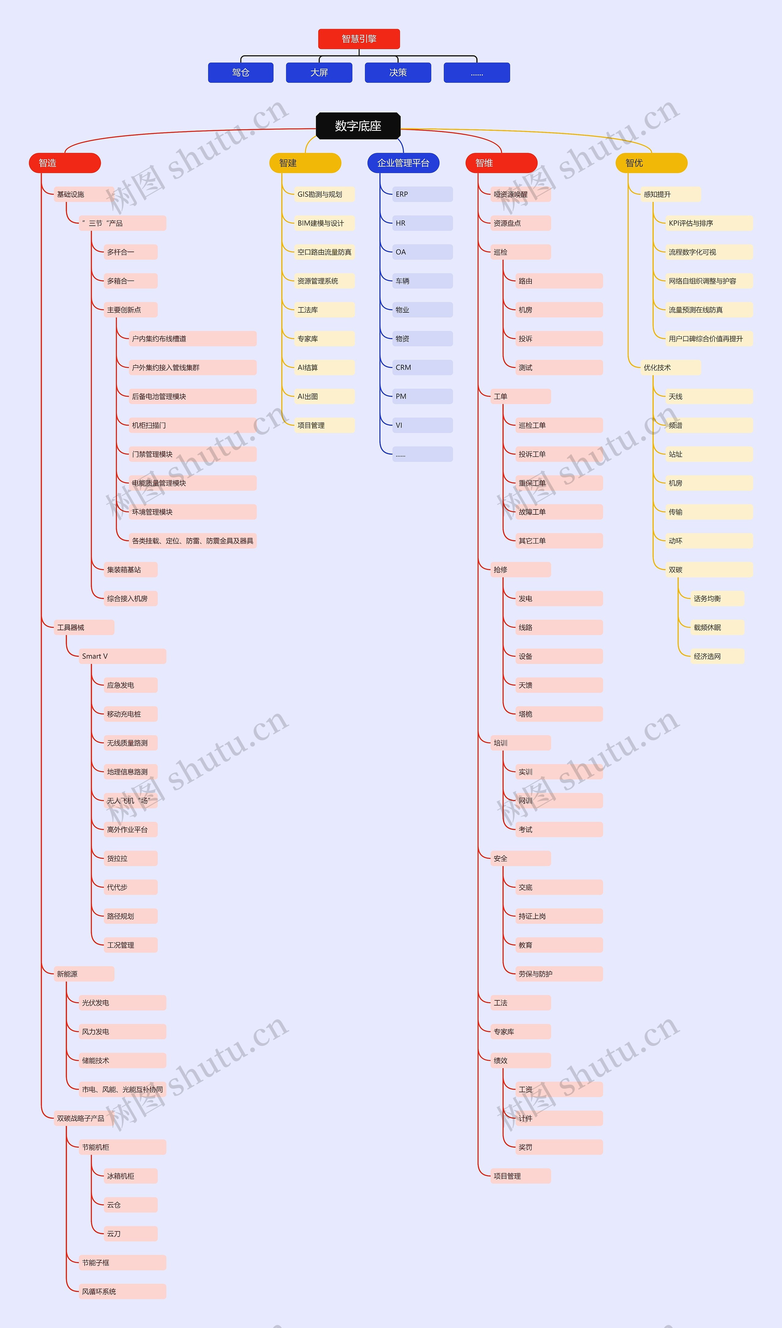 造成维优数字化协同思维导图