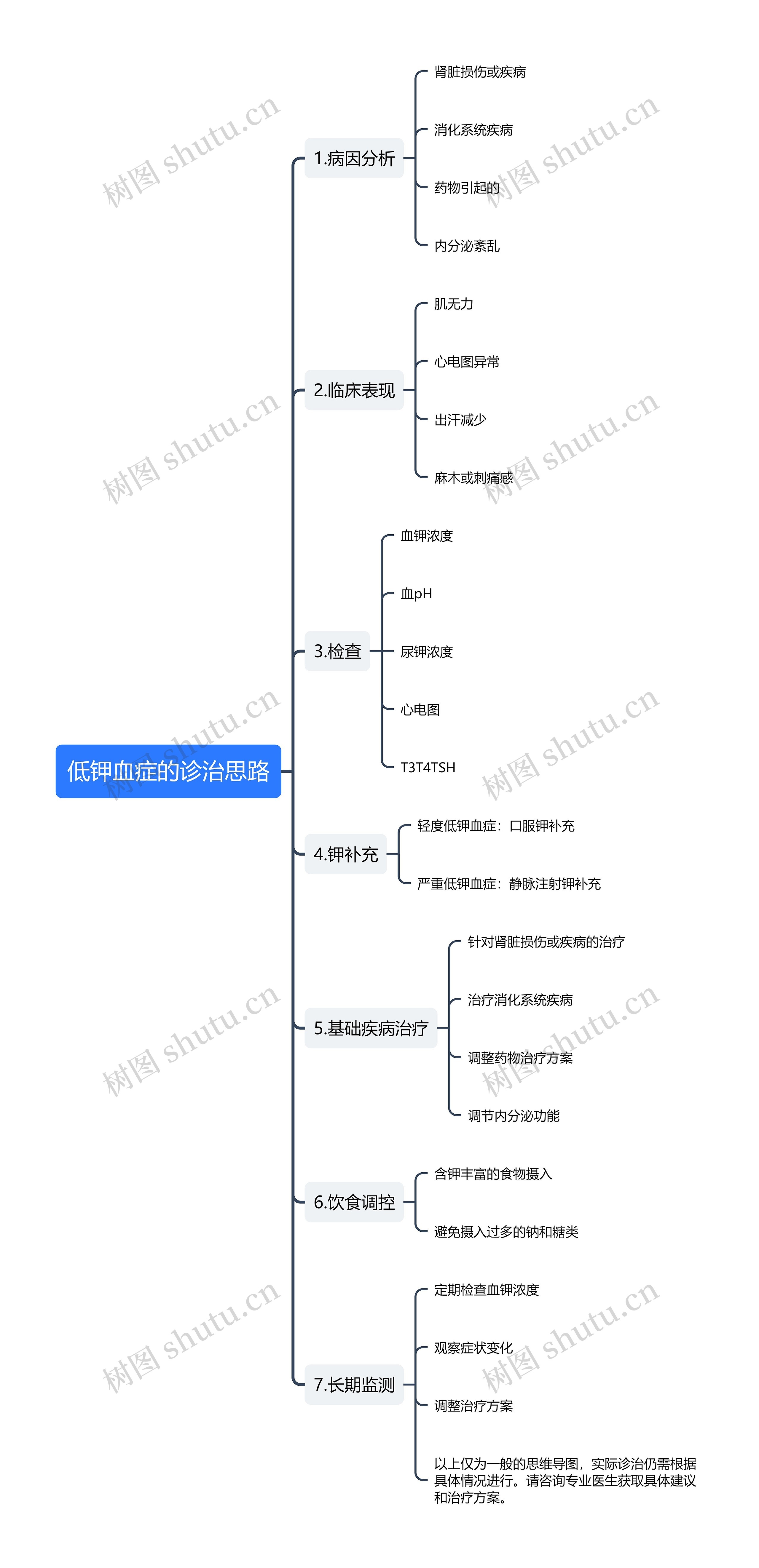 低钾血症的诊治思路思维导图