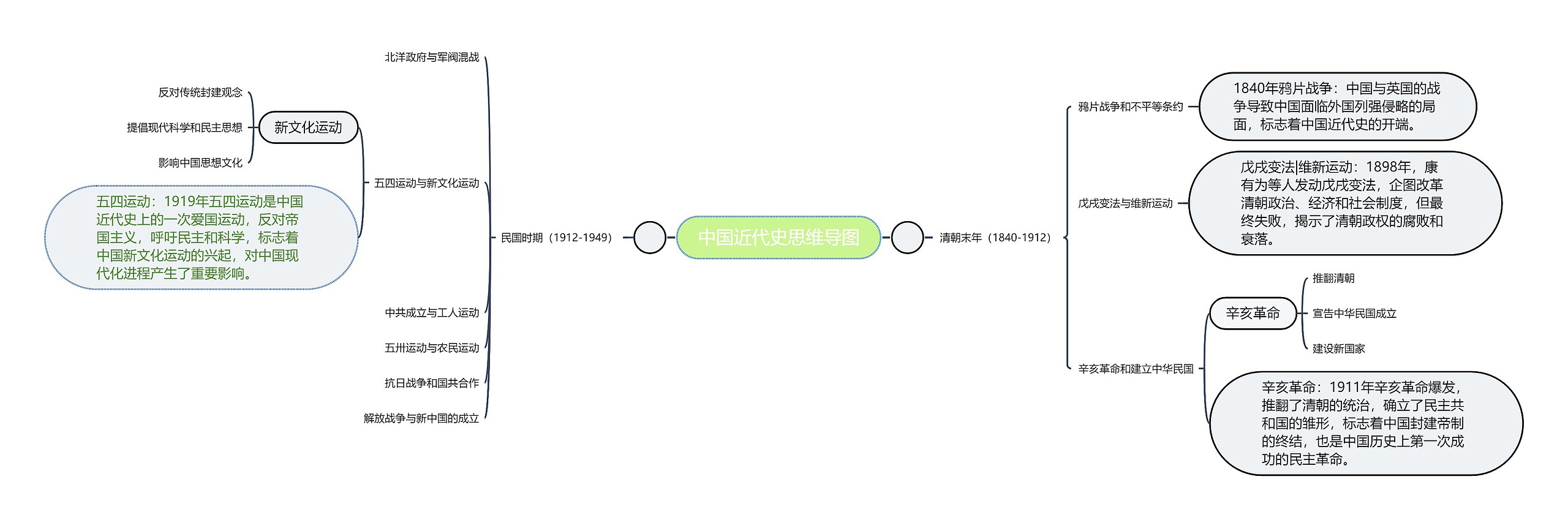 中国近代史思维导图