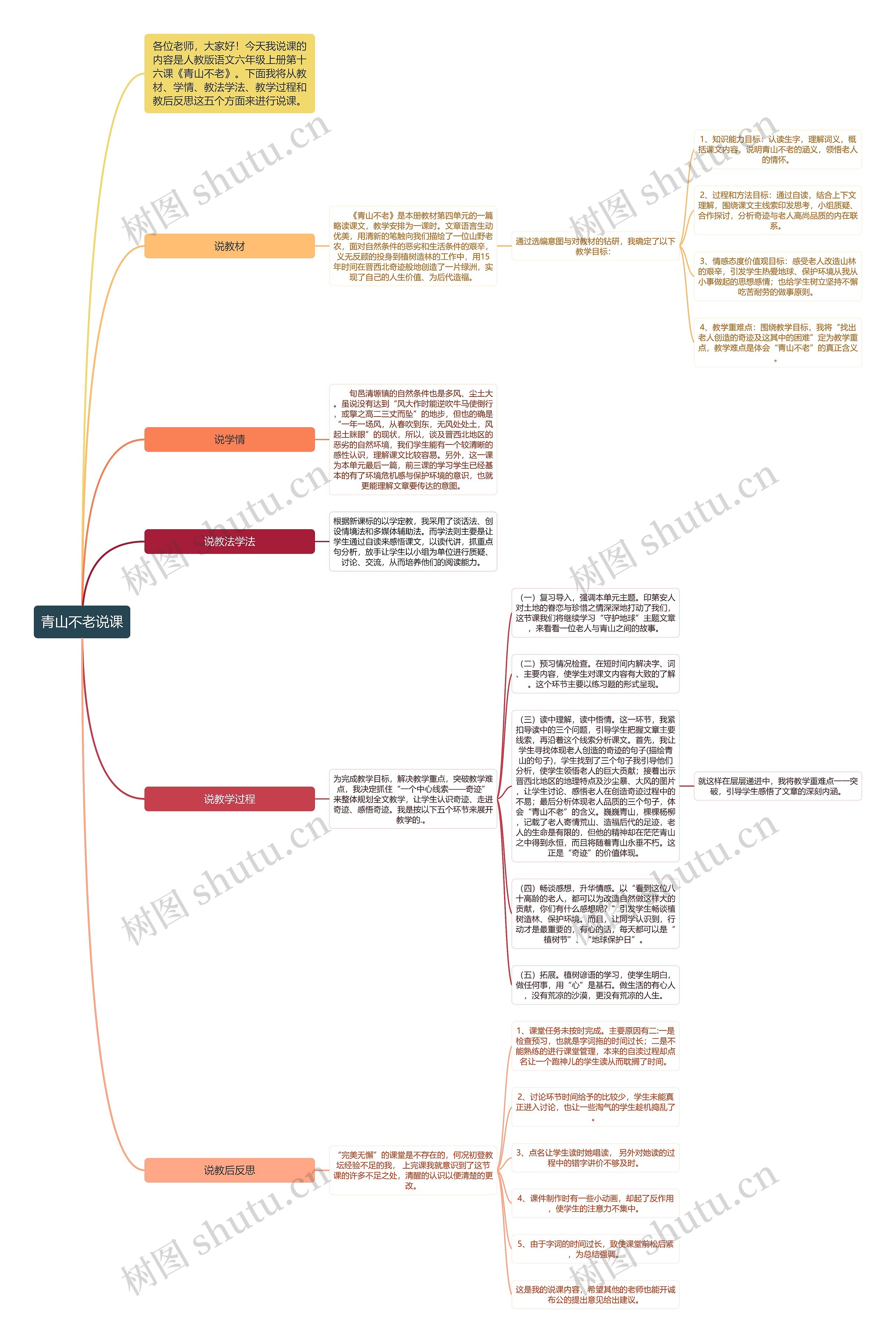 ﻿青山不老说课思维导图