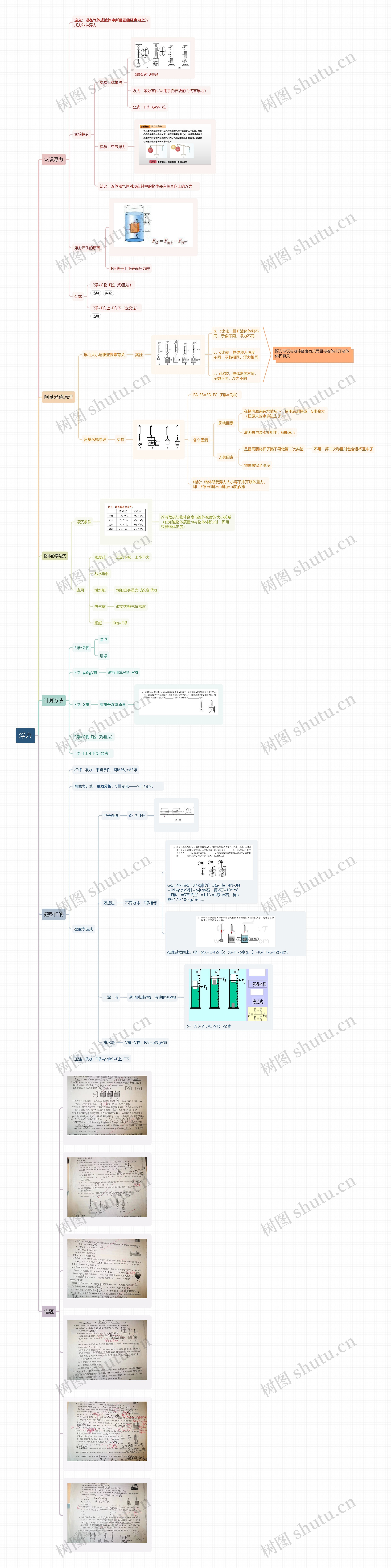 浮力思维导图