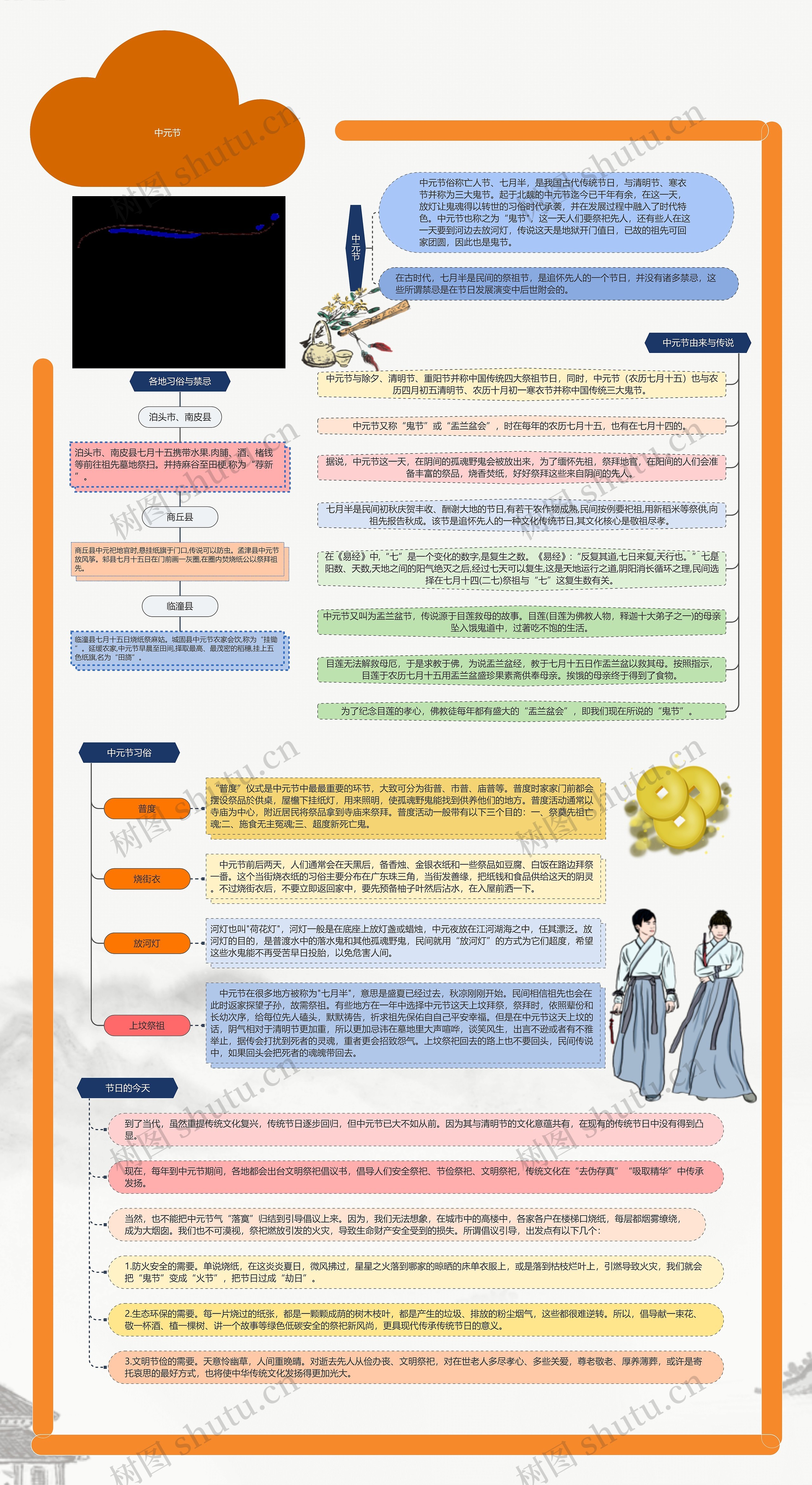 中元节思维导图