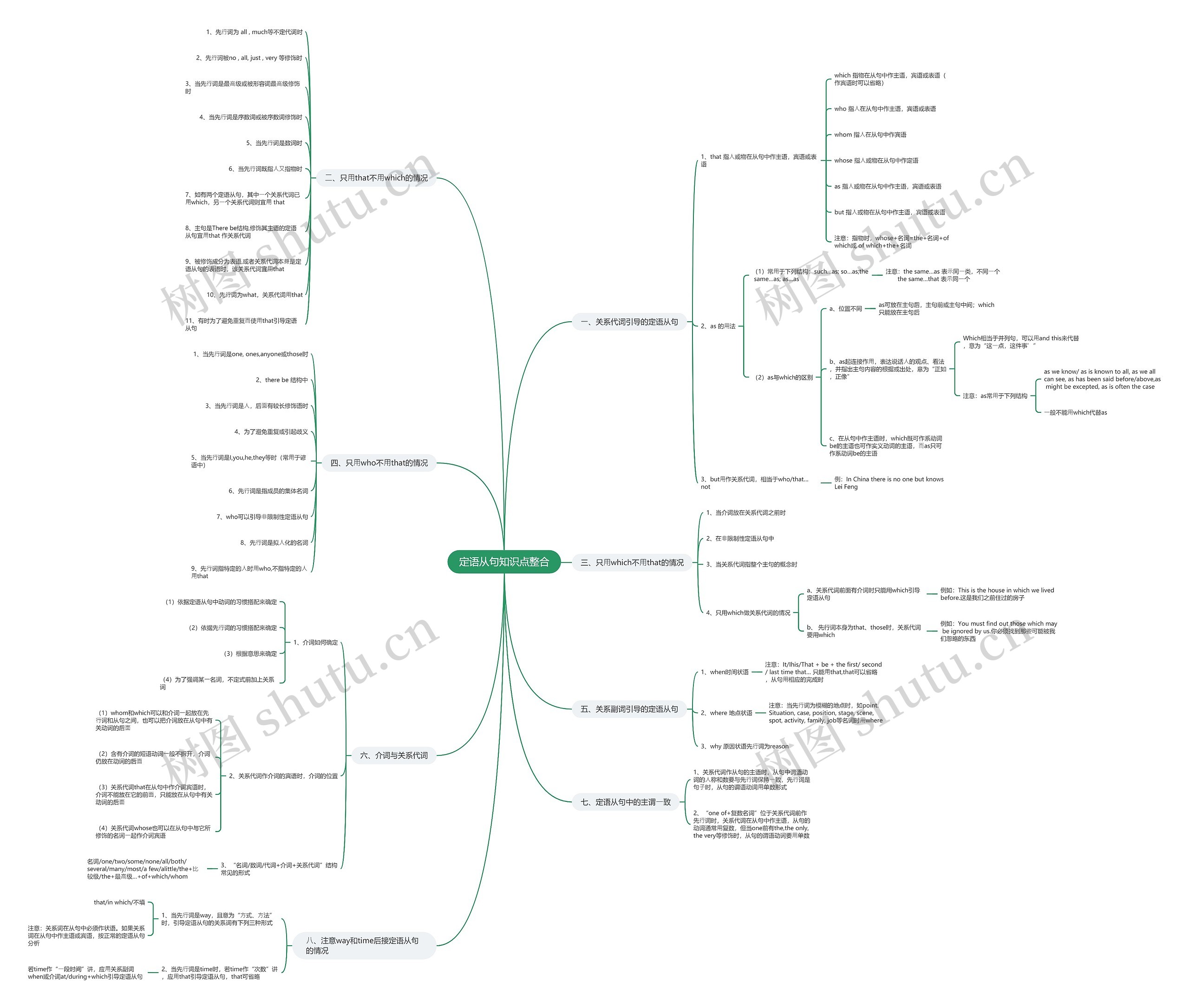 定语从句知识点整合思维导图