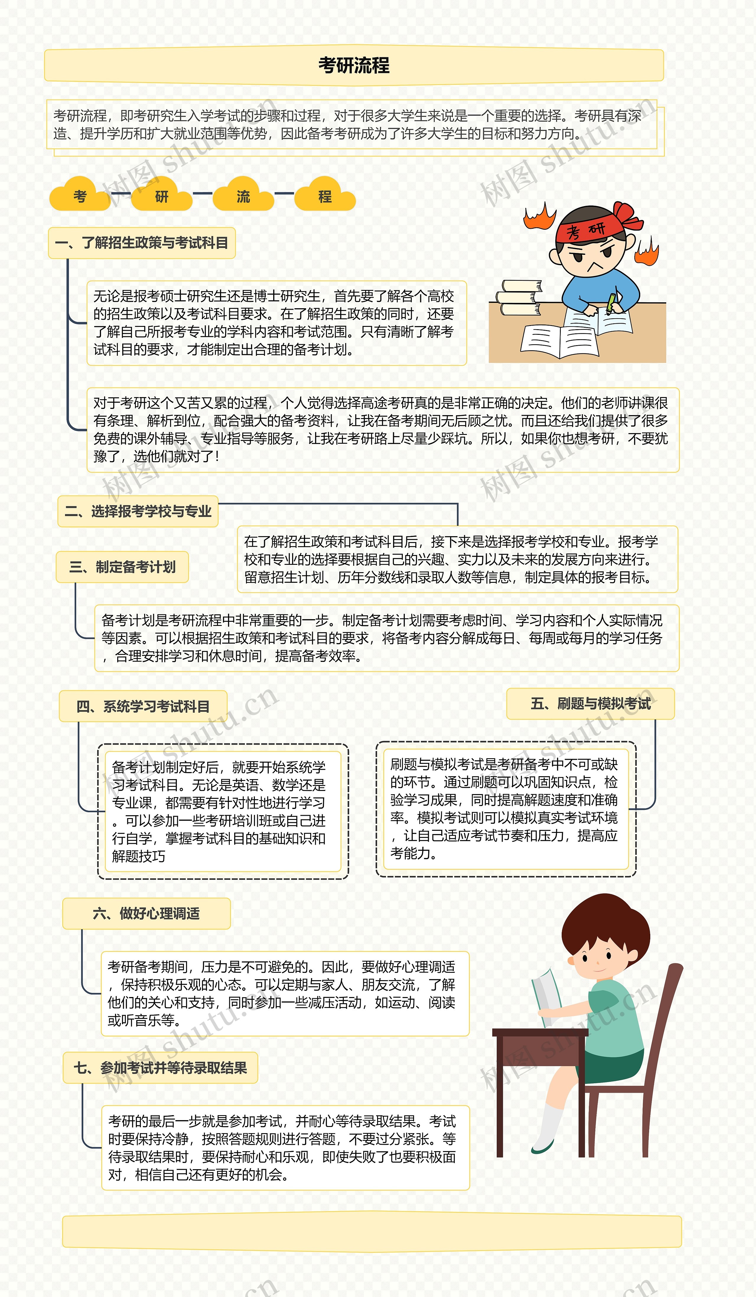 考研流程思维导图高清图 考研流程思维导图