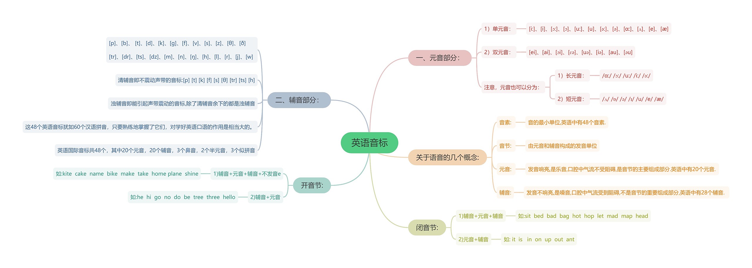 英语音标